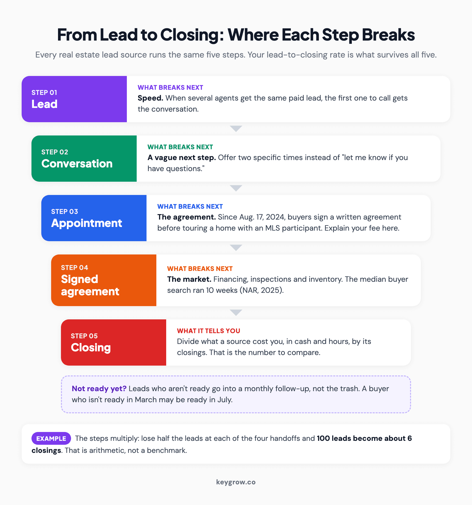 Five-step funnel for real estate leads, from lead to conversation, appointment, signed agreement and closing, showing what usually breaks at each step: a slow first reply, no specific appointment time, a buyer who won't sign the written agreement required before touring since August 2024, and financing or inspection problems before closing, with a monthly follow-up loop for leads who are not ready yet.