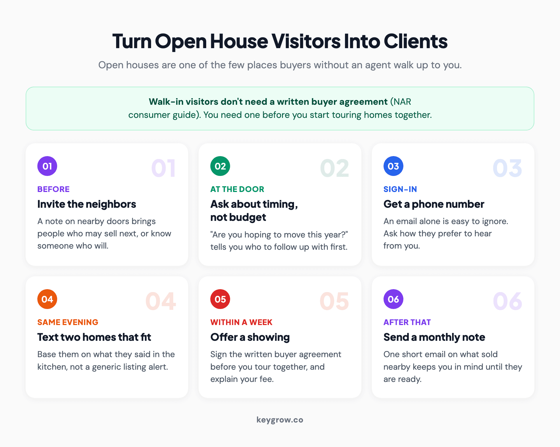 Icon grid of an open house lead plan for real estate agents: before the open house, invite the neighbors; at the door, ask one question about their timeline; on the sign-in, collect a phone number; the same evening, text two homes that fit what they said; within a week, offer a showing, noting that a written buyer agreement is needed before touring together; after that, add them to a monthly market note.