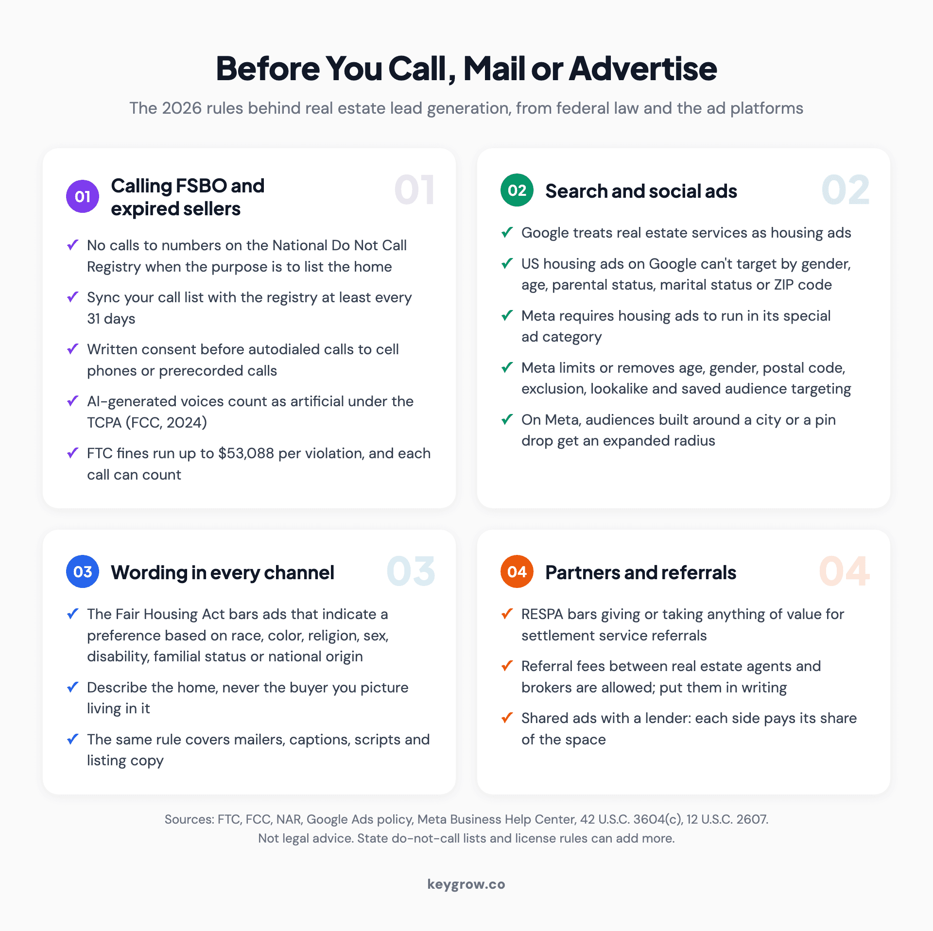 Checklist of 2026 rules for real estate lead generation in four cards: calling FSBO and expired sellers (no calls to Do Not Call numbers to solicit a listing, check the registry every 31 days, written consent for autodialed, prerecorded or AI-voice calls), advertising (Google bars gender, age, parental status, marital status and ZIP code targeting for US housing ads, and Meta's housing category limits age, gender and postal code targeting), wording (describe the home, not the buyer, under the Fair Housing Act), and partners (no payments for referrals under RESPA, shared ads split by each side's share).