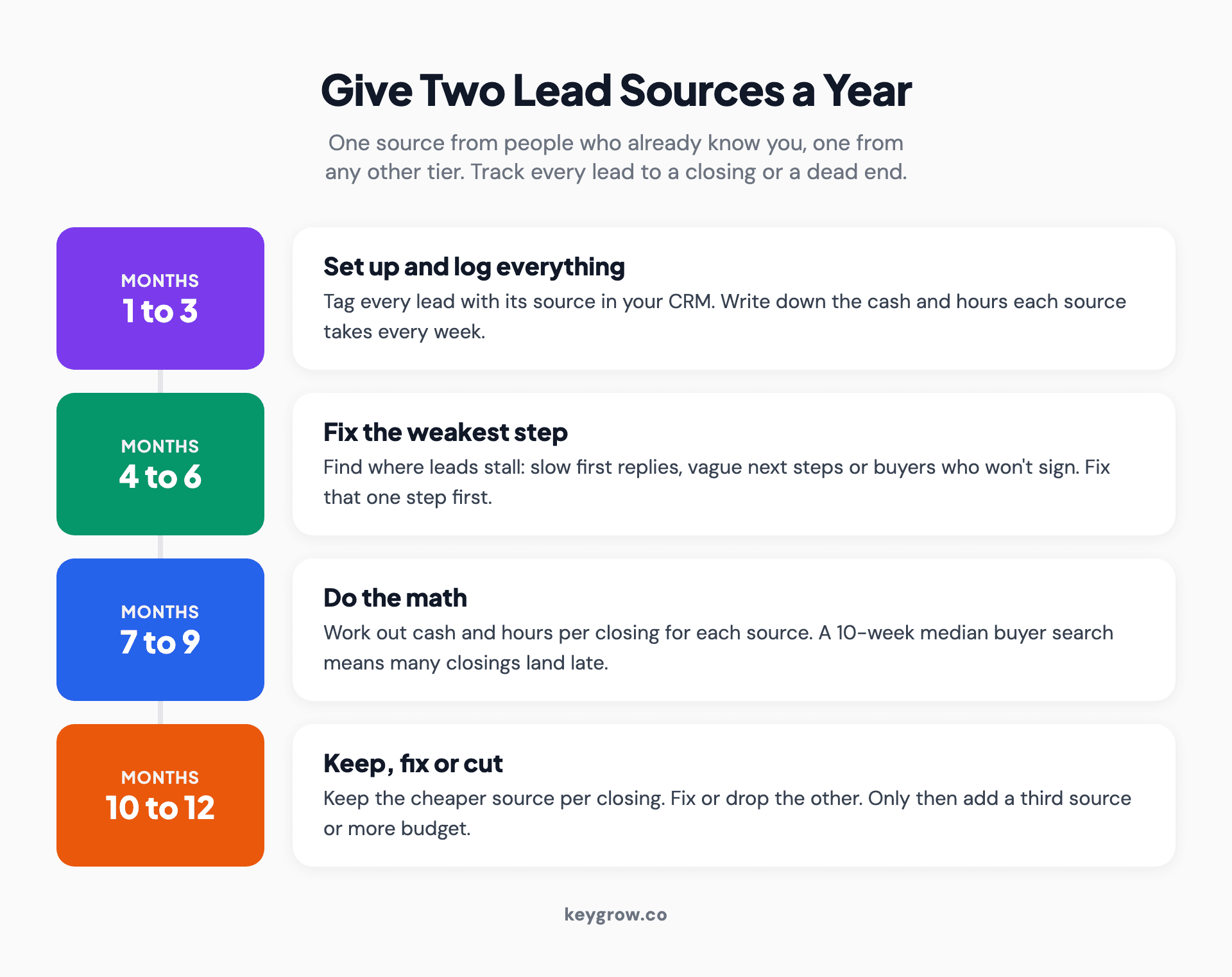 Timeline of a 12-month test of two real estate lead sources: months 1 to 3, set up tracking and log every lead's source; months 4 to 6, fix the weakest step in the funnel; months 7 to 9, work out cash and hours per closing for each source; months 10 to 12, keep the cheaper source, cut or fix the other, and only then add a third.