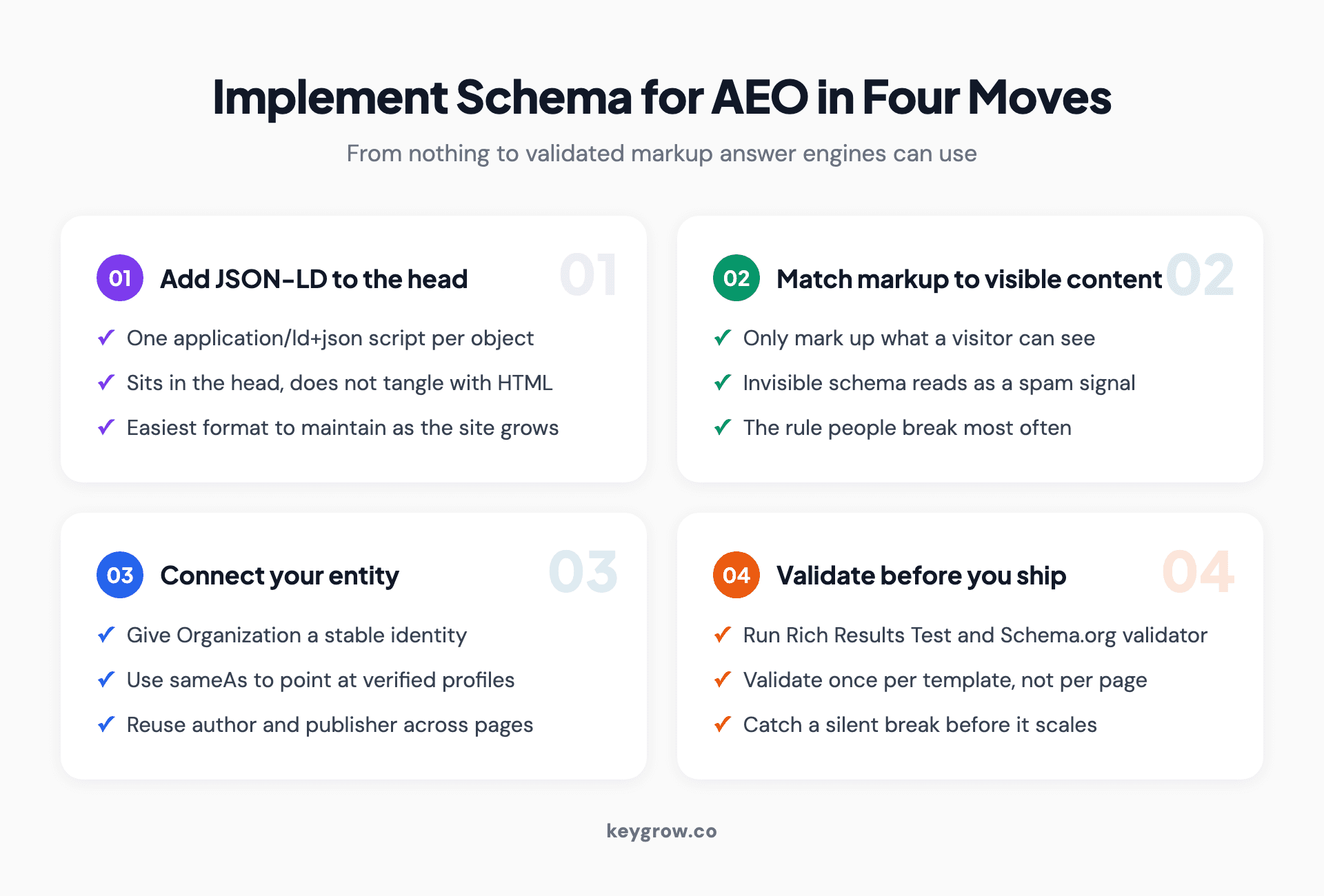 Four-step process for implementing schema markup for AEO: add JSON-LD to the page head, match the markup to visible content, connect your entity with sameAs, and validate each template before shipping.