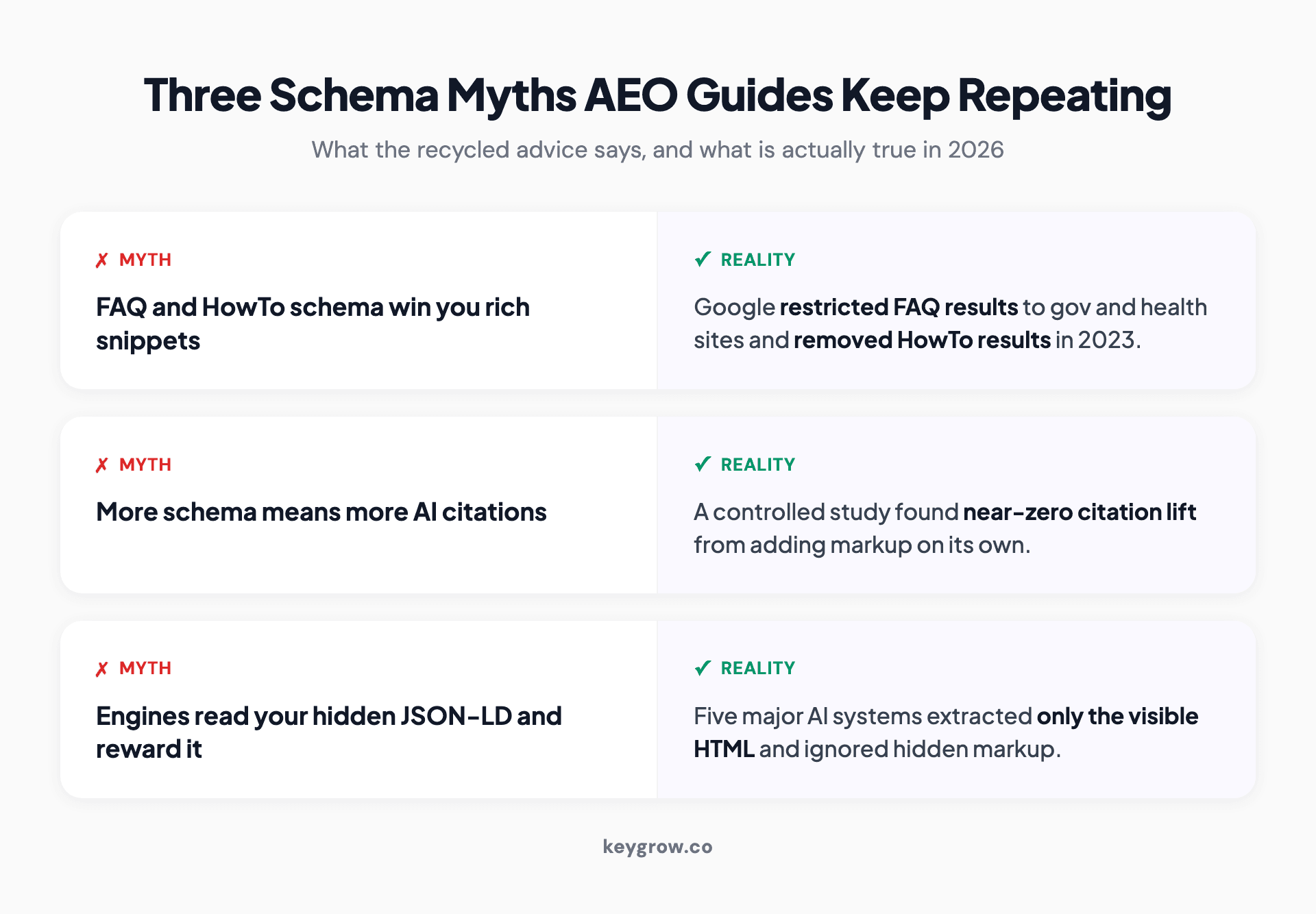 Three schema myths for AEO and the reality behind each: FAQ and HowTo schema no longer earn rich snippets, more schema does not mean more AI citations, and engines extract visible HTML rather than hidden markup.