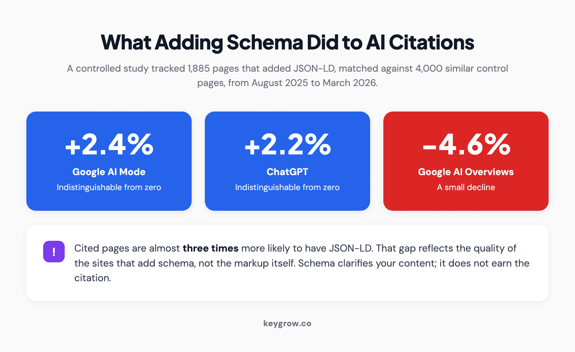 Stat strip showing the Ahrefs 2026 controlled result: adding schema changed AI citations by plus 2.4 percent in AI Mode, plus 2.2 percent in ChatGPT, and minus 4.6 percent in AI Overviews, with a note that the 3x correlation reflects site quality, not the markup.