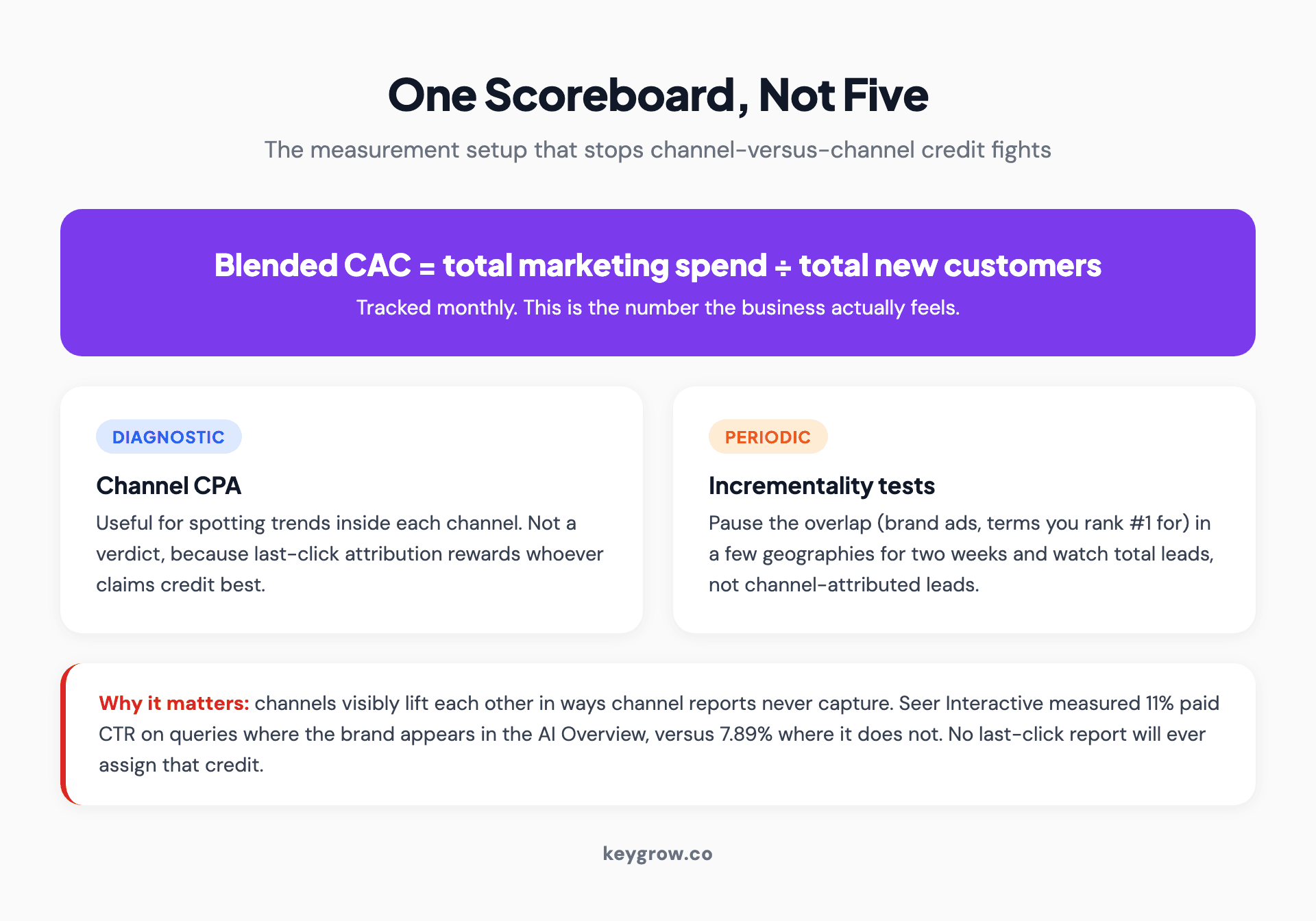 Card layout of the blended measurement scoreboard: blended cost per customer as the headline, channel CPA as diagnostics, periodic incrementality tests for overlap decisions.
