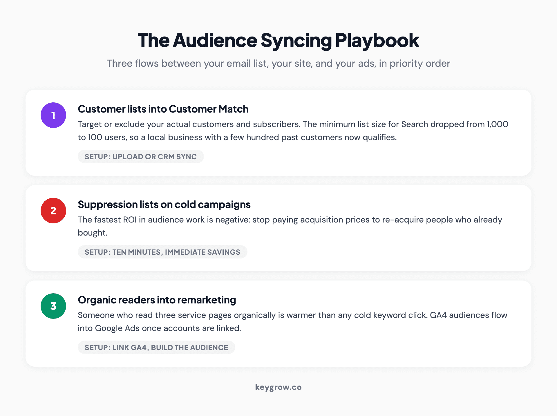 Three-step audience syncing playbook between channels: customer lists into Customer Match, suppression lists to stop re-buying customers, organic readers into remarketing.