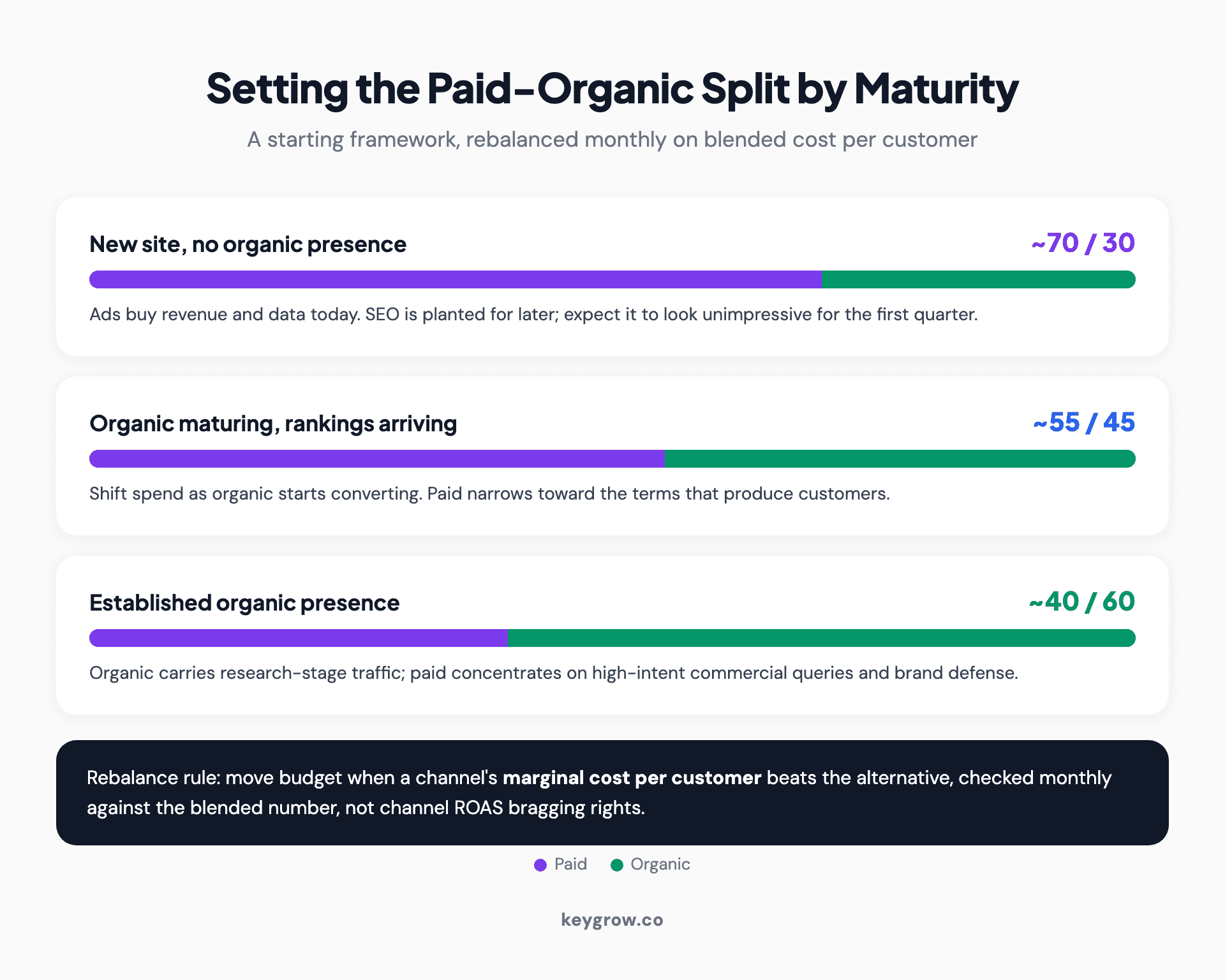 Three-bar framework for splitting budget between paid and organic by channel maturity, from 70/30 for a new site to 40/60 once organic is established.