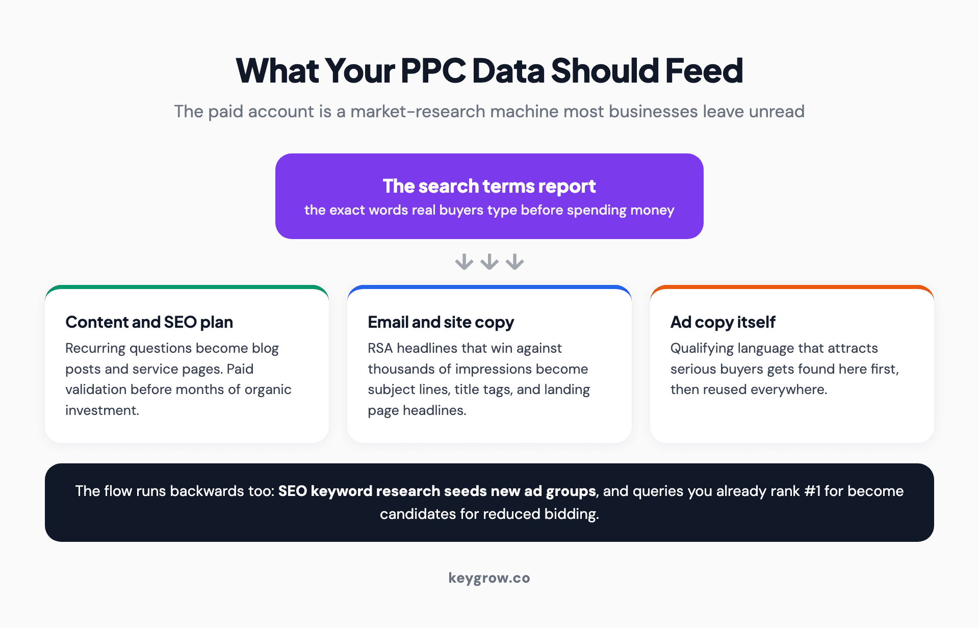 Flow diagram of PPC data feeding the rest of the marketing stack: search terms feed content and SEO, winning ad headlines feed email and title tags, SEO keywords seed new campaigns.