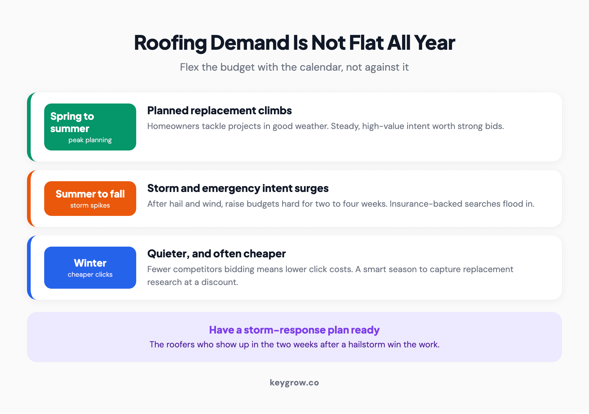 Roofing ad seasonality: planned replacement peaks spring to summer, storm and emergency intent surges summer to fall, and winter clicks are often cheaper.