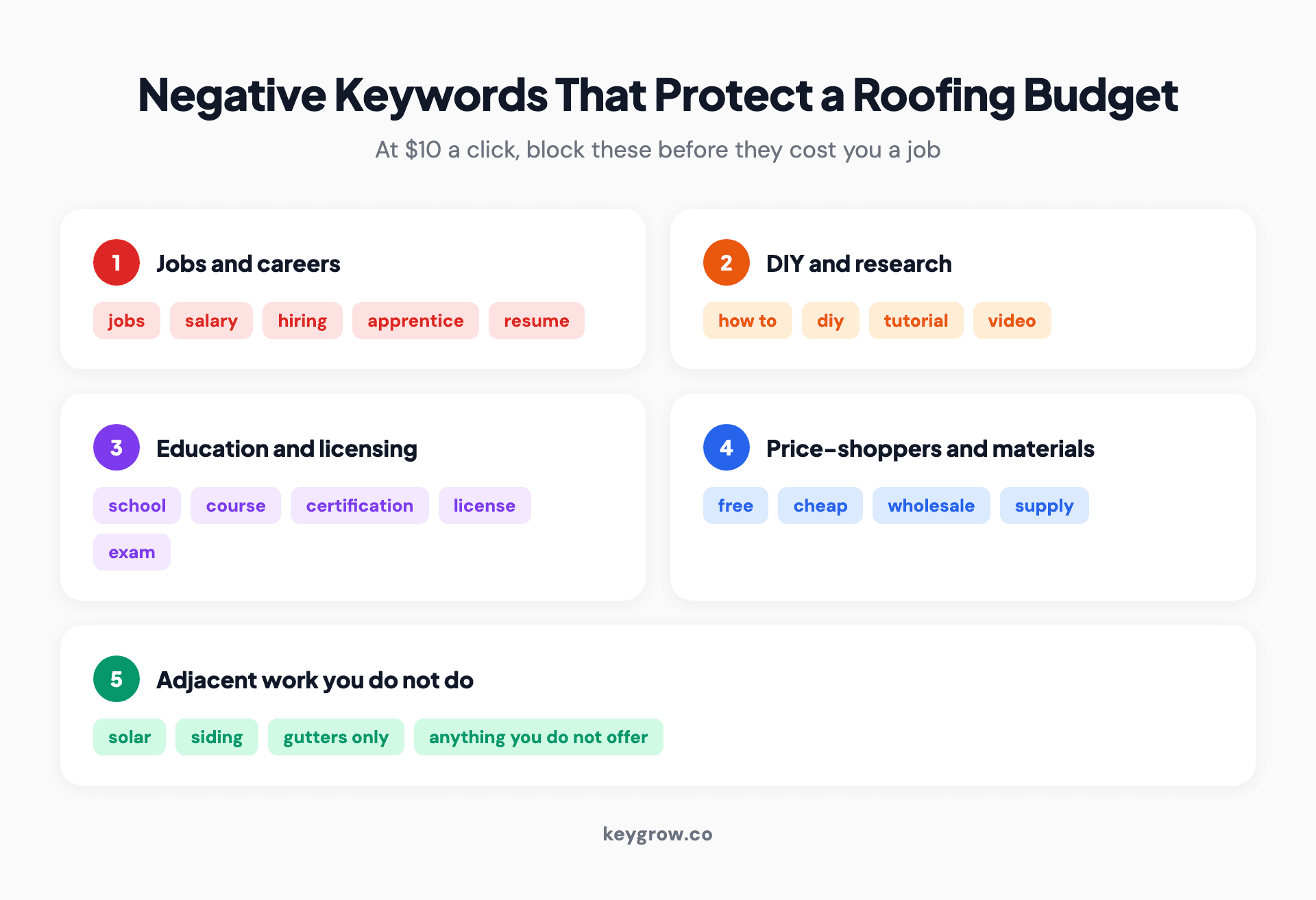 Five categories of negative keywords that protect a roofing Google Ads budget: jobs and careers, DIY and research, education and licensing, price-shoppers and materials, and adjacent work you do not do.