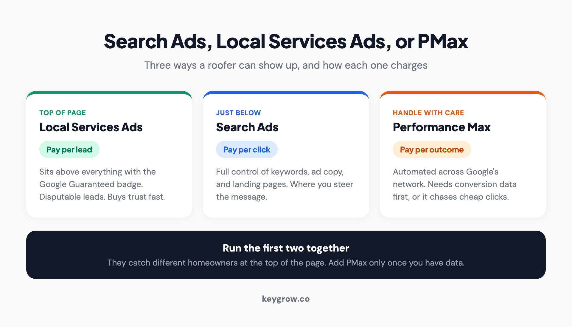 Three cards comparing Local Services Ads, Search Ads, and Performance Max for roofers, showing how each one charges and where it sits on the page.