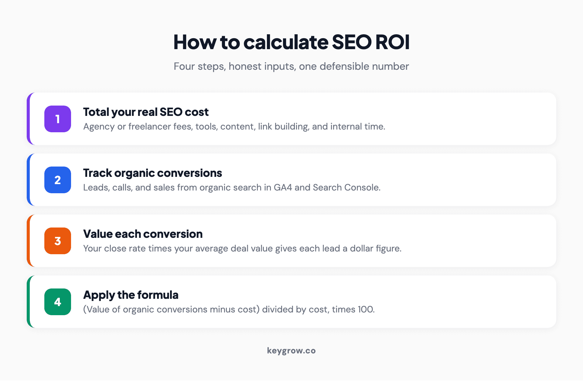 Infographic showing the four steps to calculate SEO ROI as a numbered flow: step one total your real SEO investment including tools and internal time, step two track organic conversions in Google Analytics and Search Console, step three assign a dollar value to each conversion using close rate times average deal value, and step four apply the formula, value of organic conversions minus cost, divided by cost, times 100.