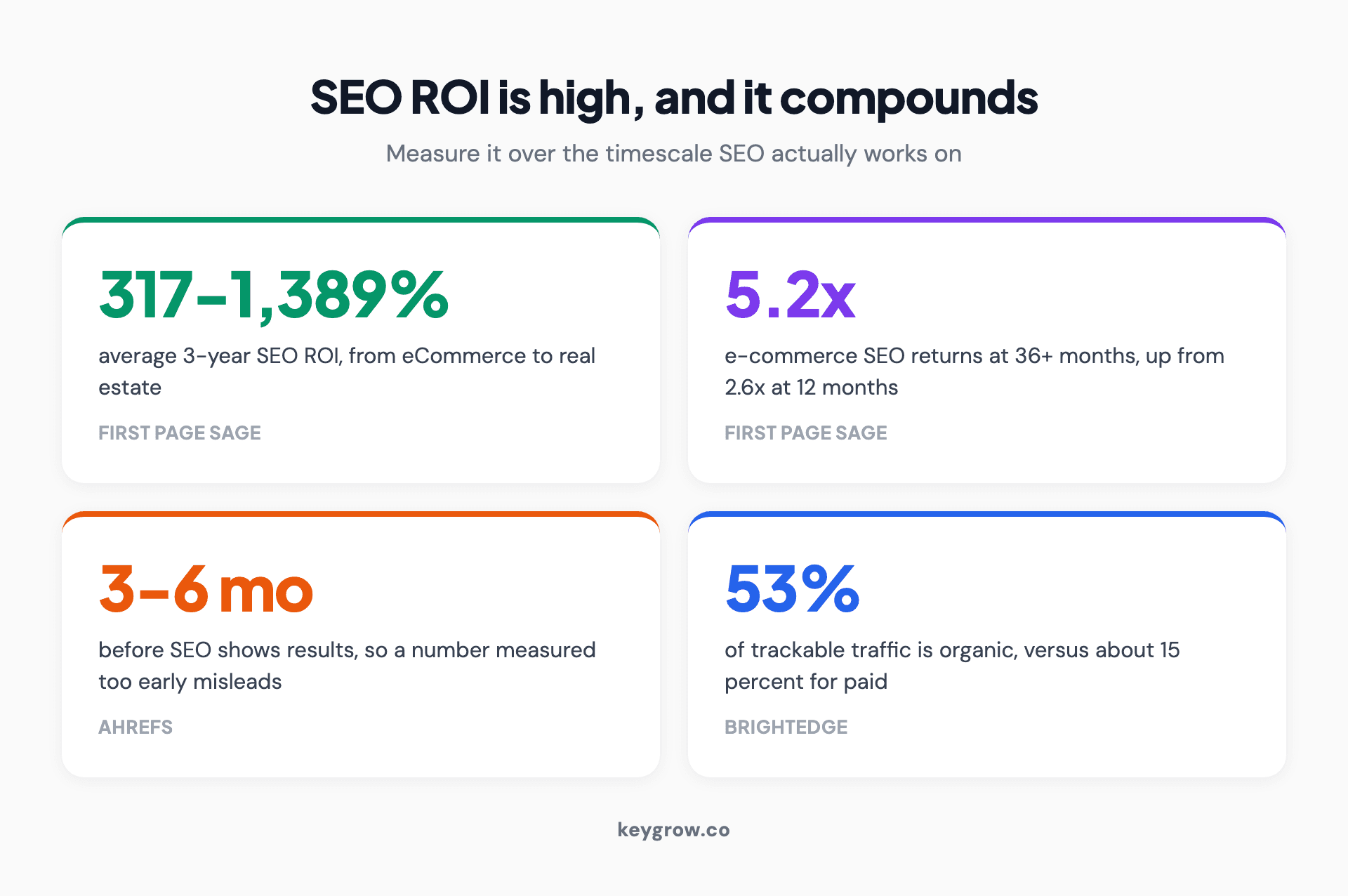 Infographic stat panel on SEO ROI over time, showing four figures: average three-year SEO ROI from 317 percent for eCommerce to 1,389 percent for real estate, e-commerce SEO returns climbing from 2.6 times at 12 months to 5.2 times at 36 or more months, three to six months before SEO shows results, and organic search driving 53 percent of trackable traffic with paid at roughly 15 percent.