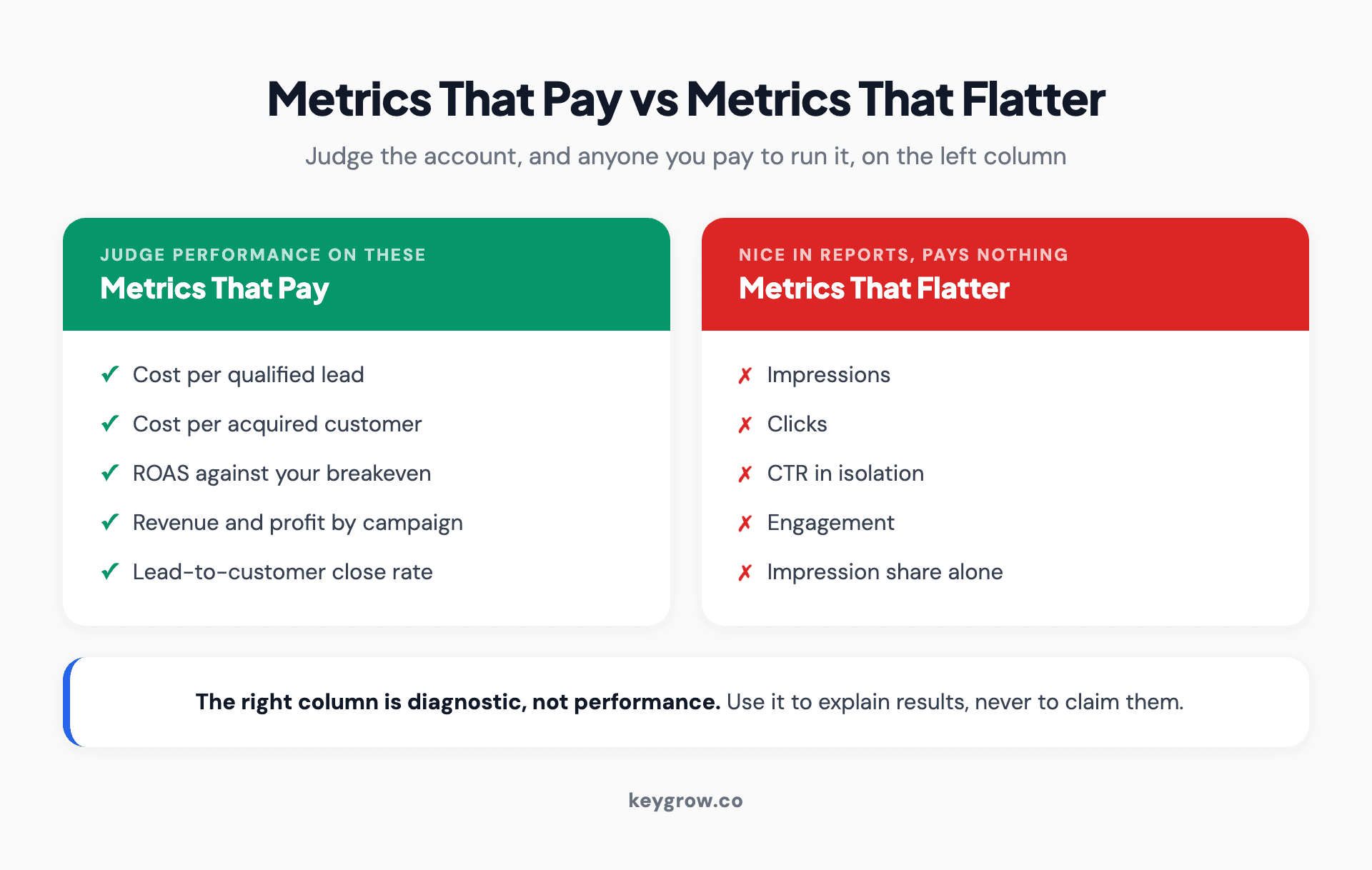 Split panel of PPC metrics that pay (cost per qualified lead, customer acquisition cost, profit by campaign) versus metrics that flatter (impressions, clicks, raw CTR).