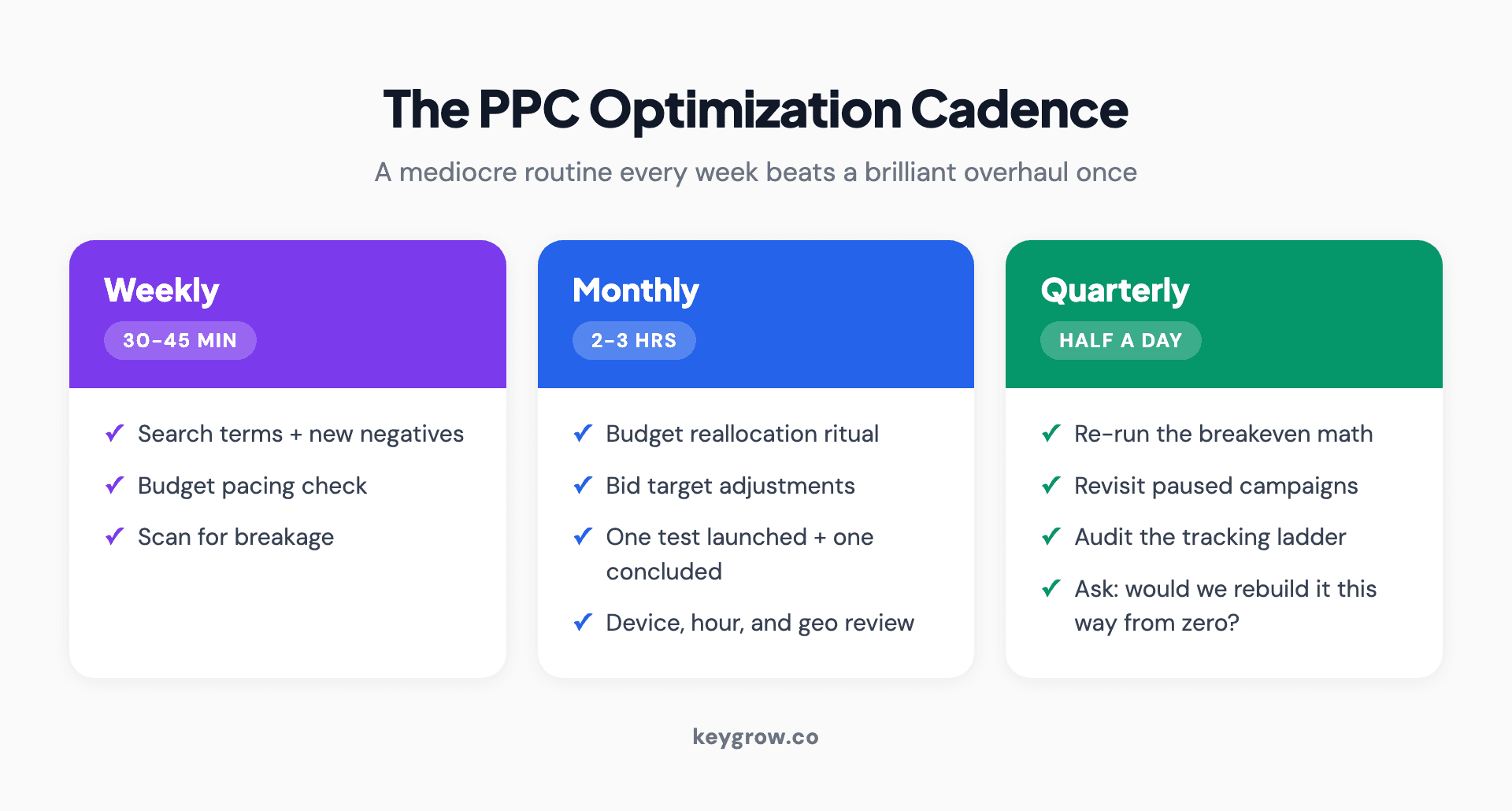Weekly, monthly, and quarterly PPC optimization cadence showing the recurring tasks at each interval from search terms review to the quarterly account teardown.
