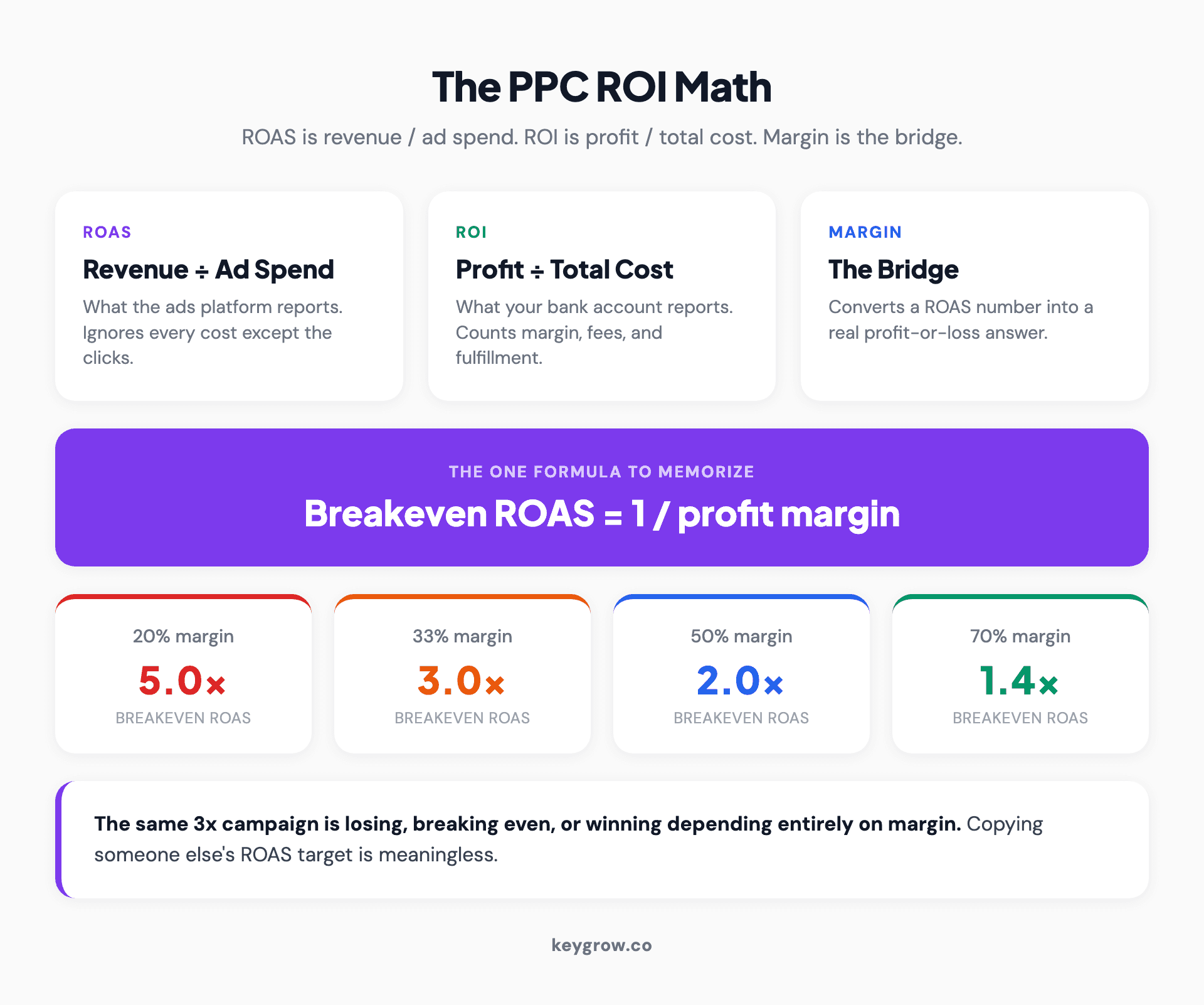 The PPC ROI math worked end to end: ROAS versus ROI, the breakeven ROAS formula from profit margin, and the same 3x campaign shown losing, breaking even, and winning at different margins.