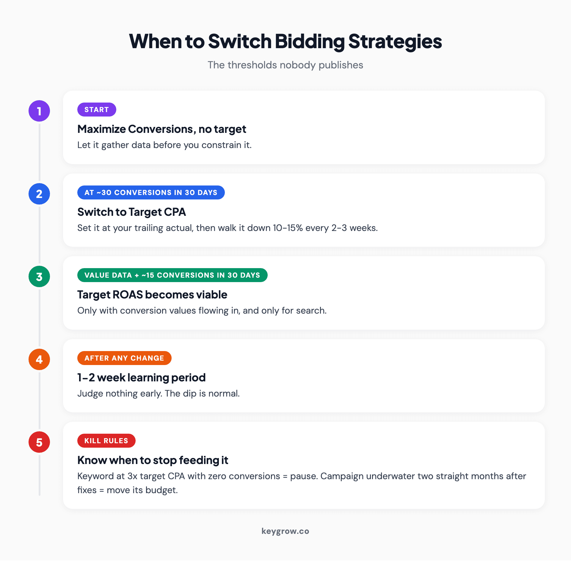Decision thresholds for Google Ads bidding: when to start on Maximize Conversions, when 30 conversions qualifies you for Target CPA, when 15 conversions with value data qualifies you for Target ROAS, and the pause rules for keywords and campaigns.