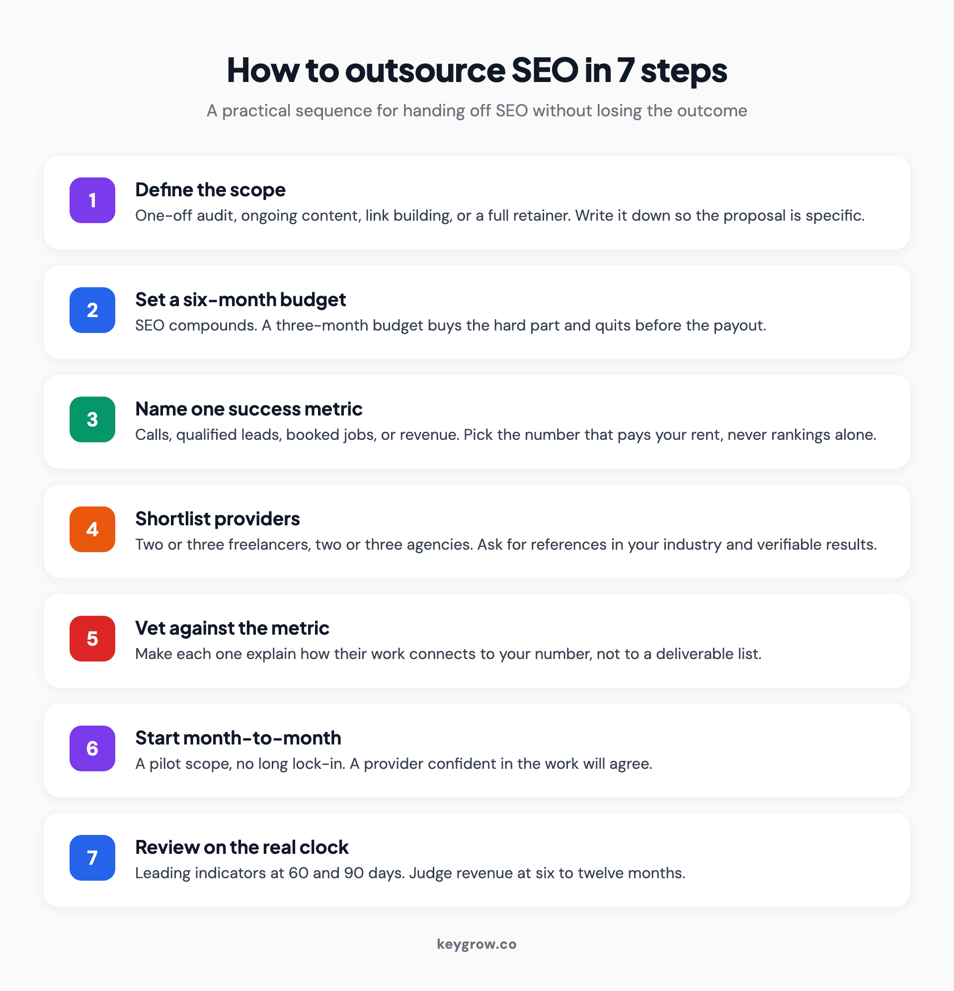 Seven numbered steps for how to outsource SEO: define scope, set a six-month budget, name one success metric, shortlist providers, vet against that metric, start month-to-month, then review on the revenue number.