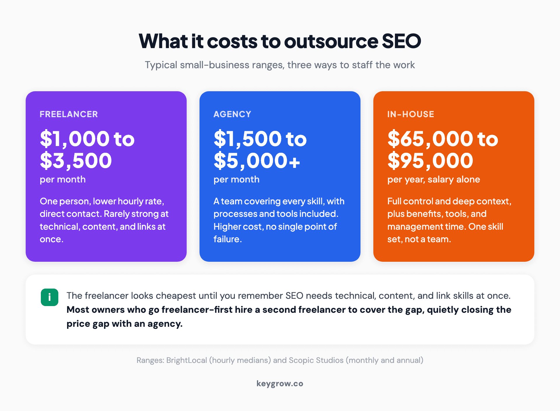Cost ranges for outsourcing SEO: freelancers $1,000 to $3,500 a month, agencies $1,500 to $5,000 or more a month, and a mid-level in-house hire $65,000 to $95,000 a year in salary alone.