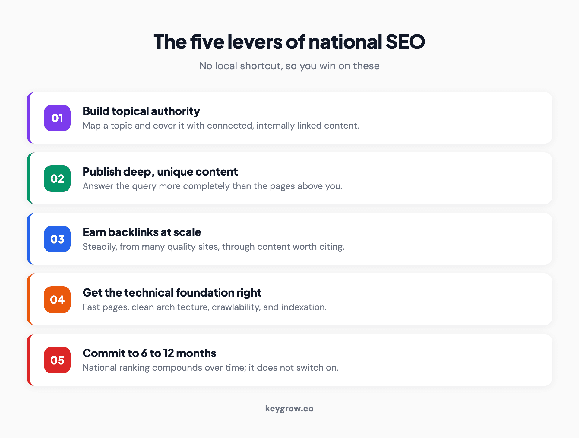 Infographic of the five levers of national SEO shown as a numbered list: build topical authority with a topical map, publish deep and genuinely unique content, earn backlinks at national scale, get the technical foundation right, and commit to a six to twelve month timeline.