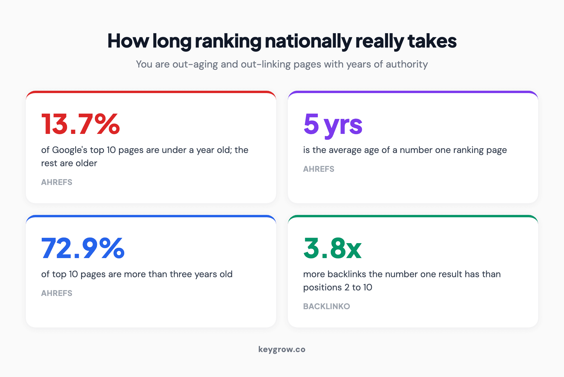 Infographic on how long national SEO really takes, showing four statistics: only 1.74 percent of new pages rank in the top 10 within a year, the average number one page is about five years old, 72.9 percent of top 10 pages are more than three years old, and the number one result has 3.8 times more backlinks than positions two through ten.