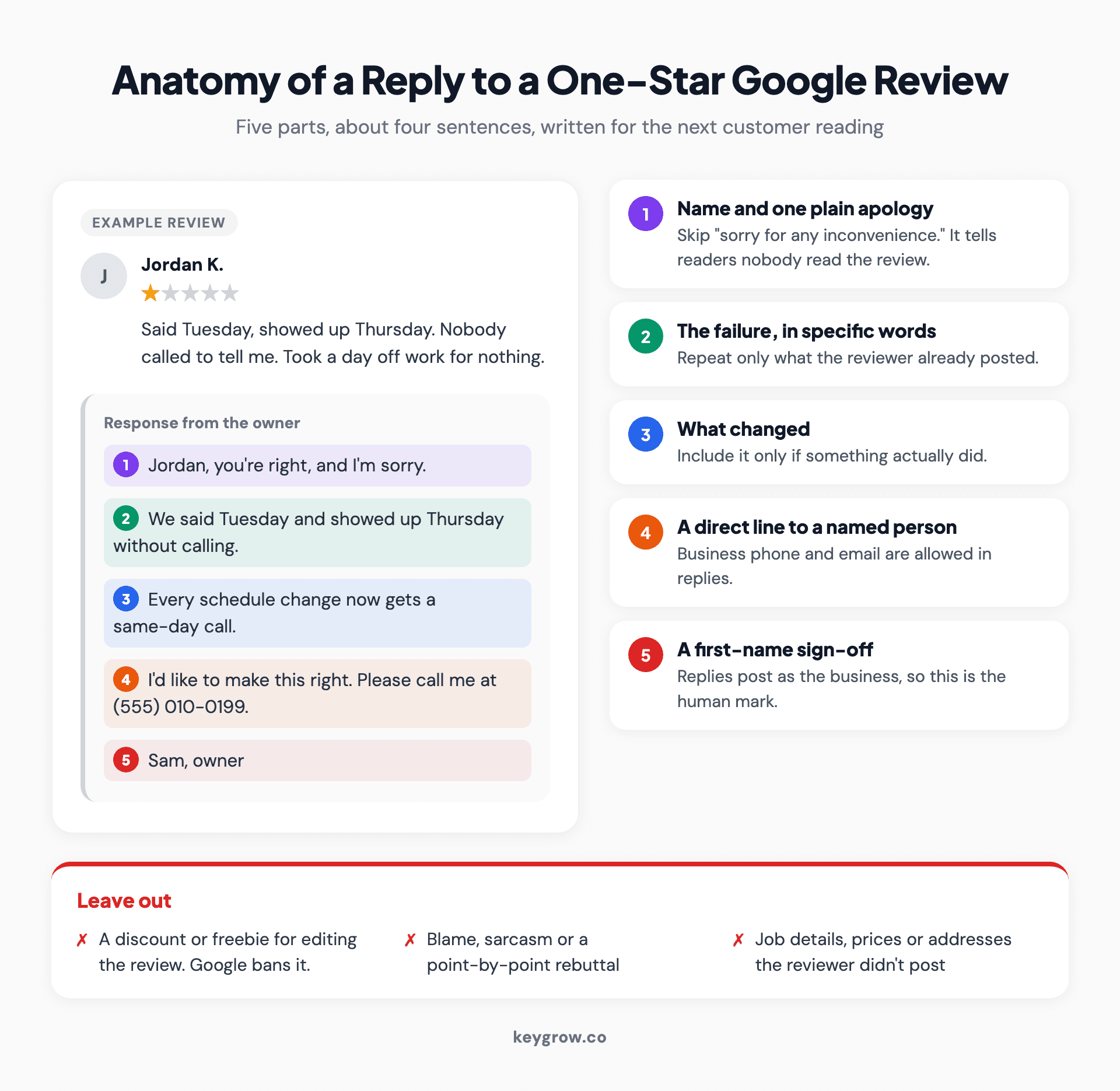 Annotated reply to a one-star Google review, with callouts for the name and apology, the failure named plainly, what changed, a direct line to a named person and the sign-off, plus what to leave out.