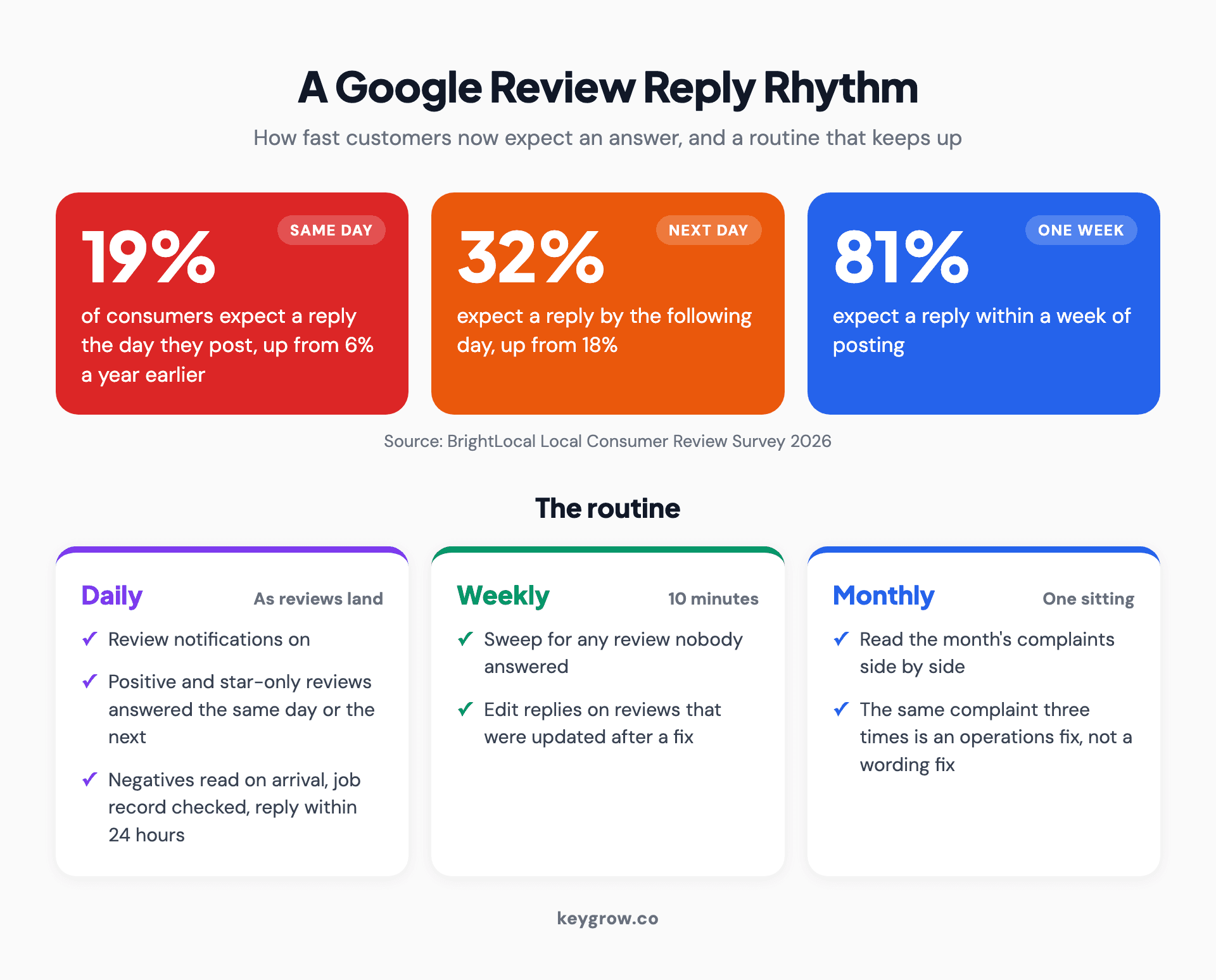Google review reply rhythm: 19 percent of consumers expect a reply the same day, 32 percent by the next day and 81 percent within a week, with daily, weekly and monthly routines.