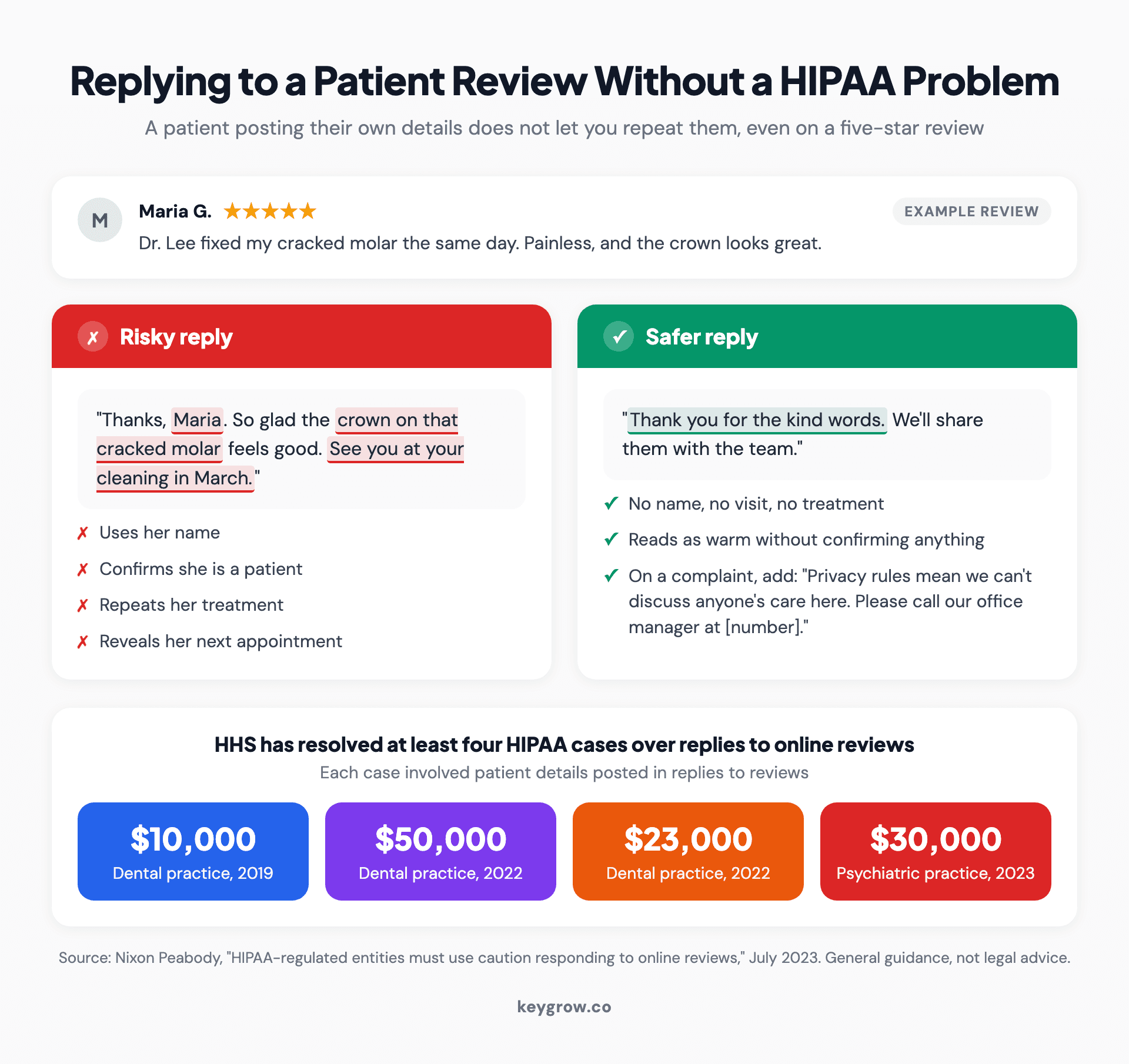 Two replies to the same patient review: a risky one that uses the name, confirms the visit and repeats treatment, and a safer one that confirms nothing, above four HIPAA settlements over review replies.