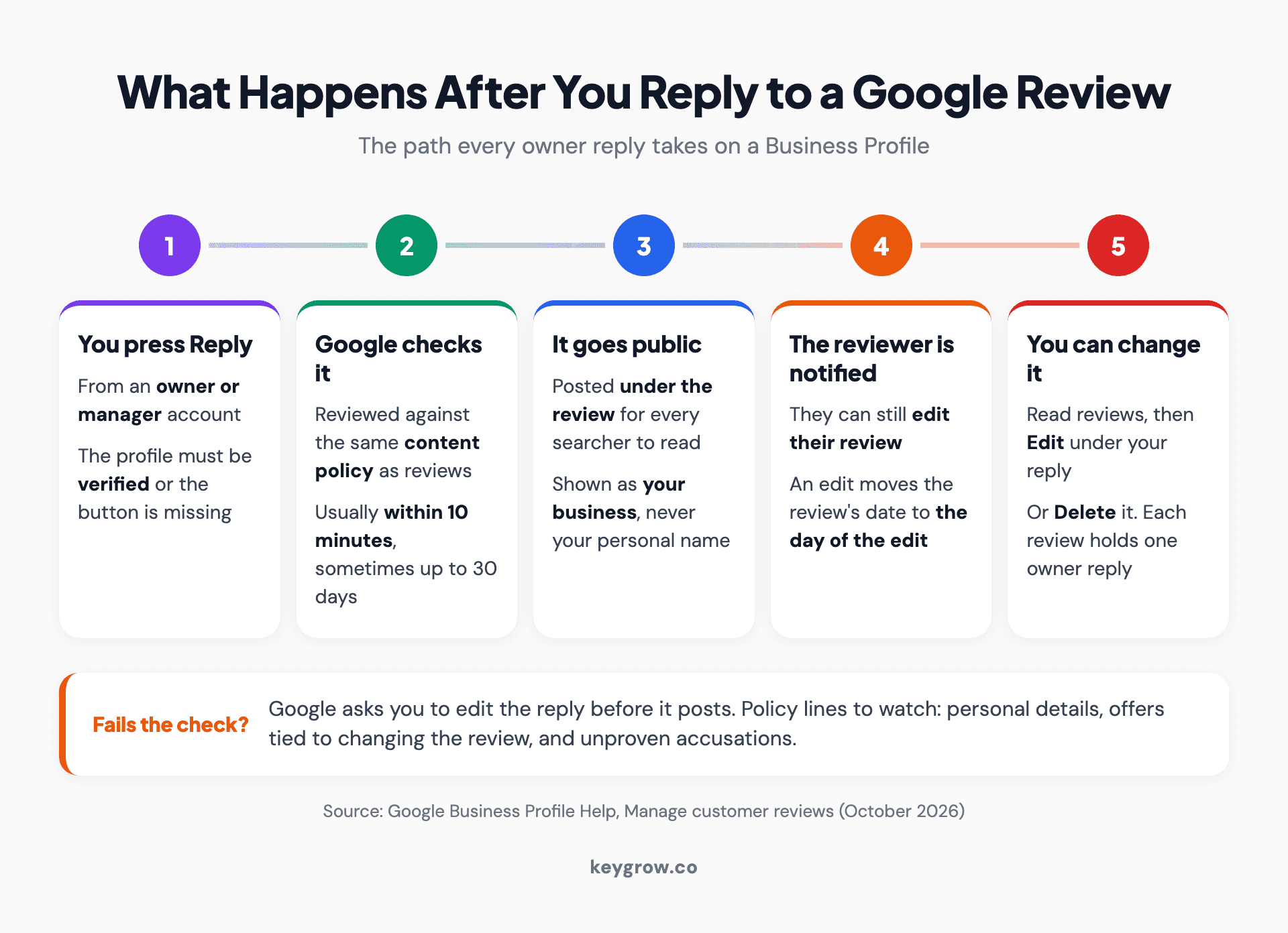 Five-step flow of what happens after you reply to a Google review: Google checks it against content policy, it posts publicly as the business, the reviewer is notified and may edit, and you can edit or delete it later.