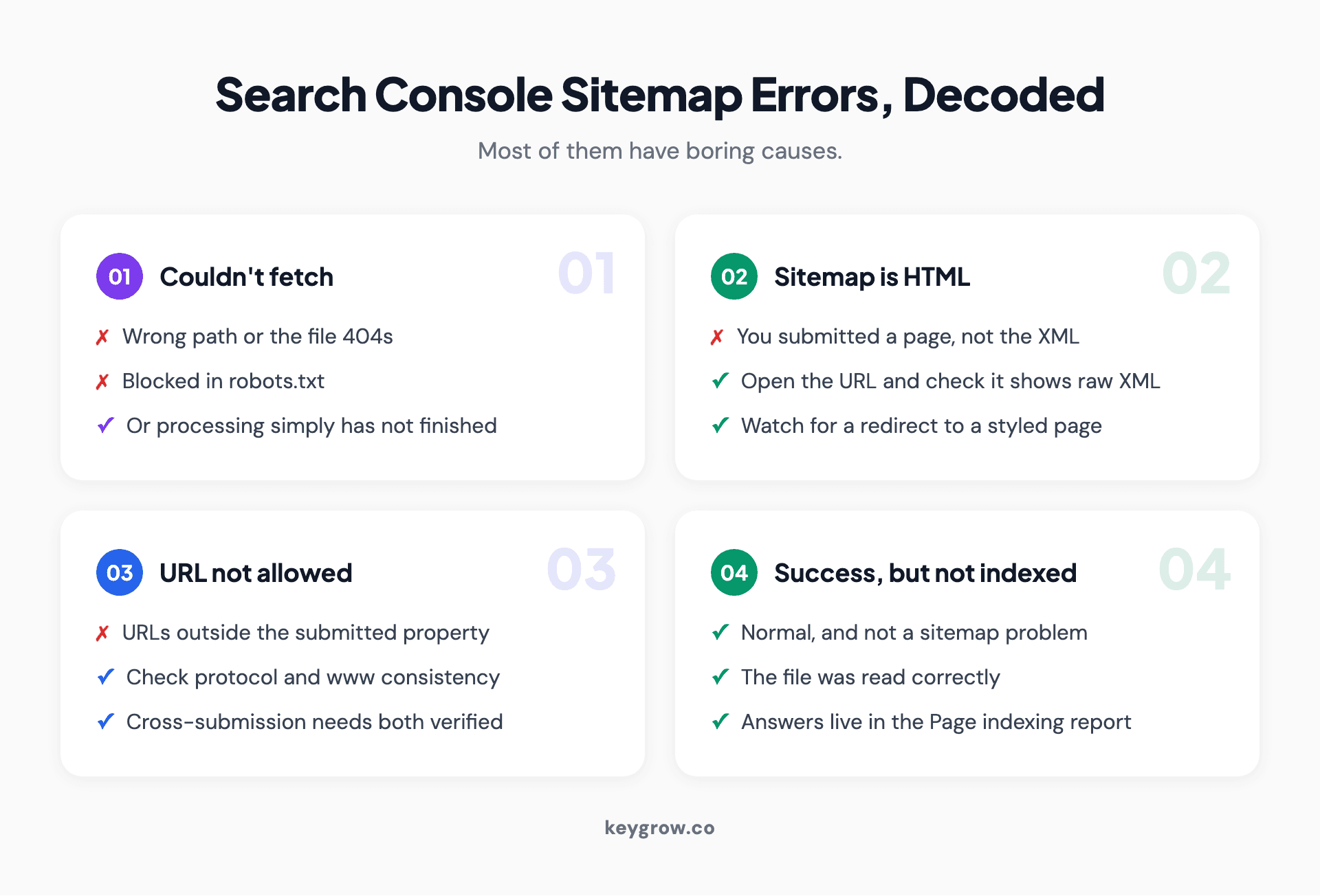 Card grid decoding the most common Google Search Console sitemap errors and what each one usually means.