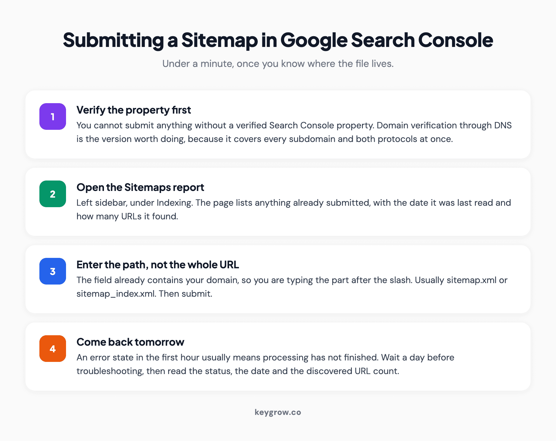 Four-step process for submitting a sitemap in Google Search Console: select the property, open the Sitemaps report, enter the sitemap path, and check the status after processing.