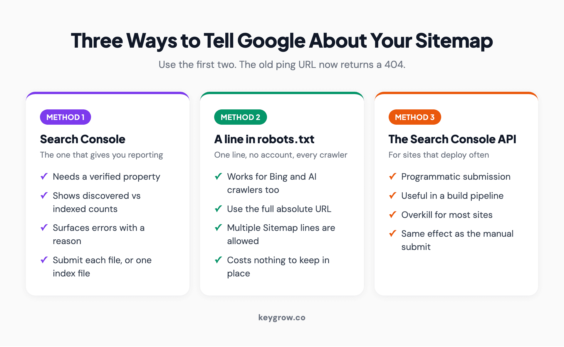 Three-column comparison of the ways to tell Google about a sitemap: the Search Console report, a robots.txt line, and the Search Console API, plus the retired ping endpoint.