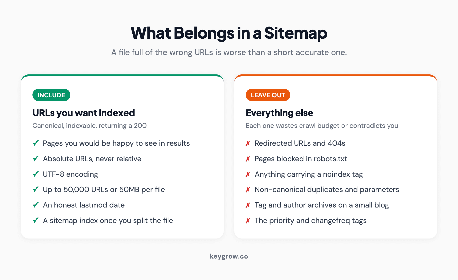 Two-column list of what to include in an XML sitemap and what to leave out, with the technical limits Google enforces.