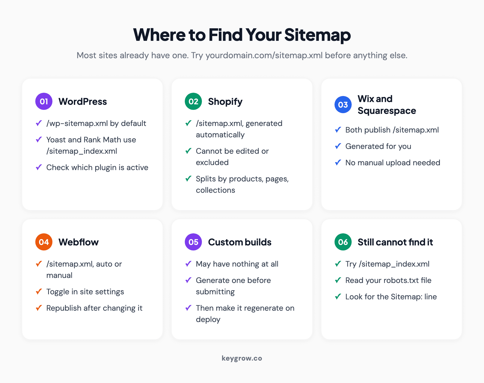 Card grid showing where to find the sitemap on common platforms: WordPress with Yoast or Rank Math, Shopify, Wix, Squarespace, Webflow and custom builds.