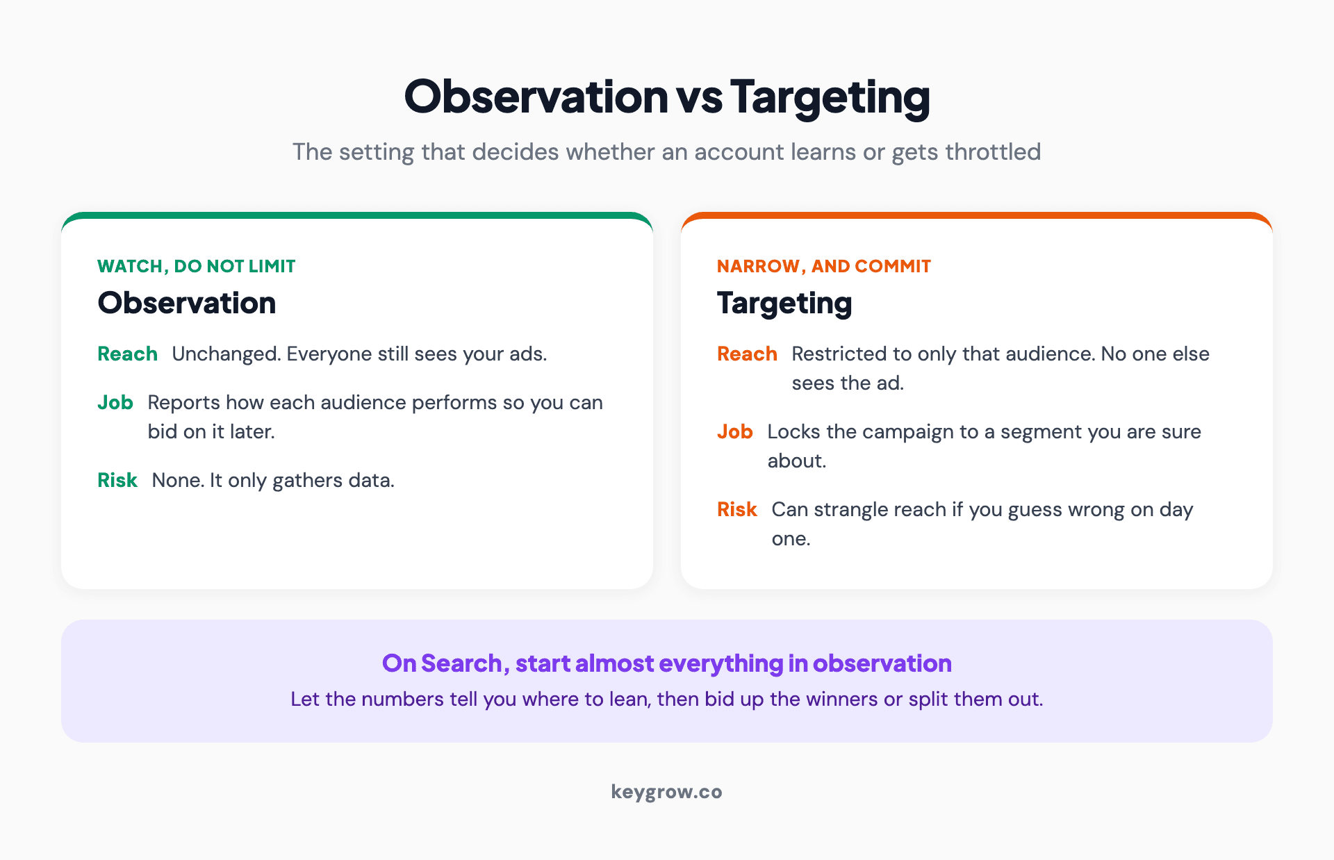 Two-panel comparison of observation versus targeting mode in Google Ads: observation watches how an audience performs without limiting reach, while targeting restricts the campaign to only that audience.