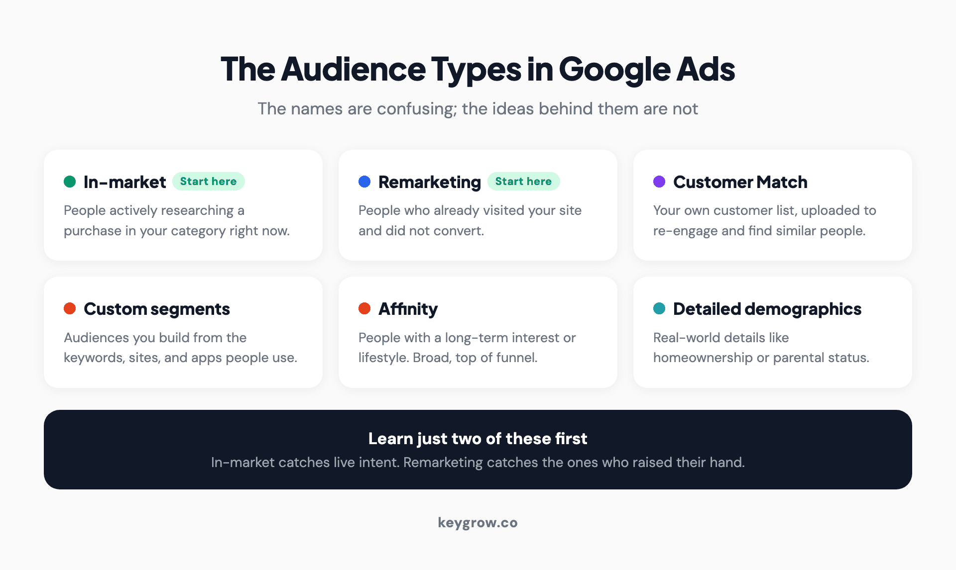 Card grid of the audience types in Google Ads: in-market, remarketing, Customer Match, custom segments, affinity, and detailed demographics.