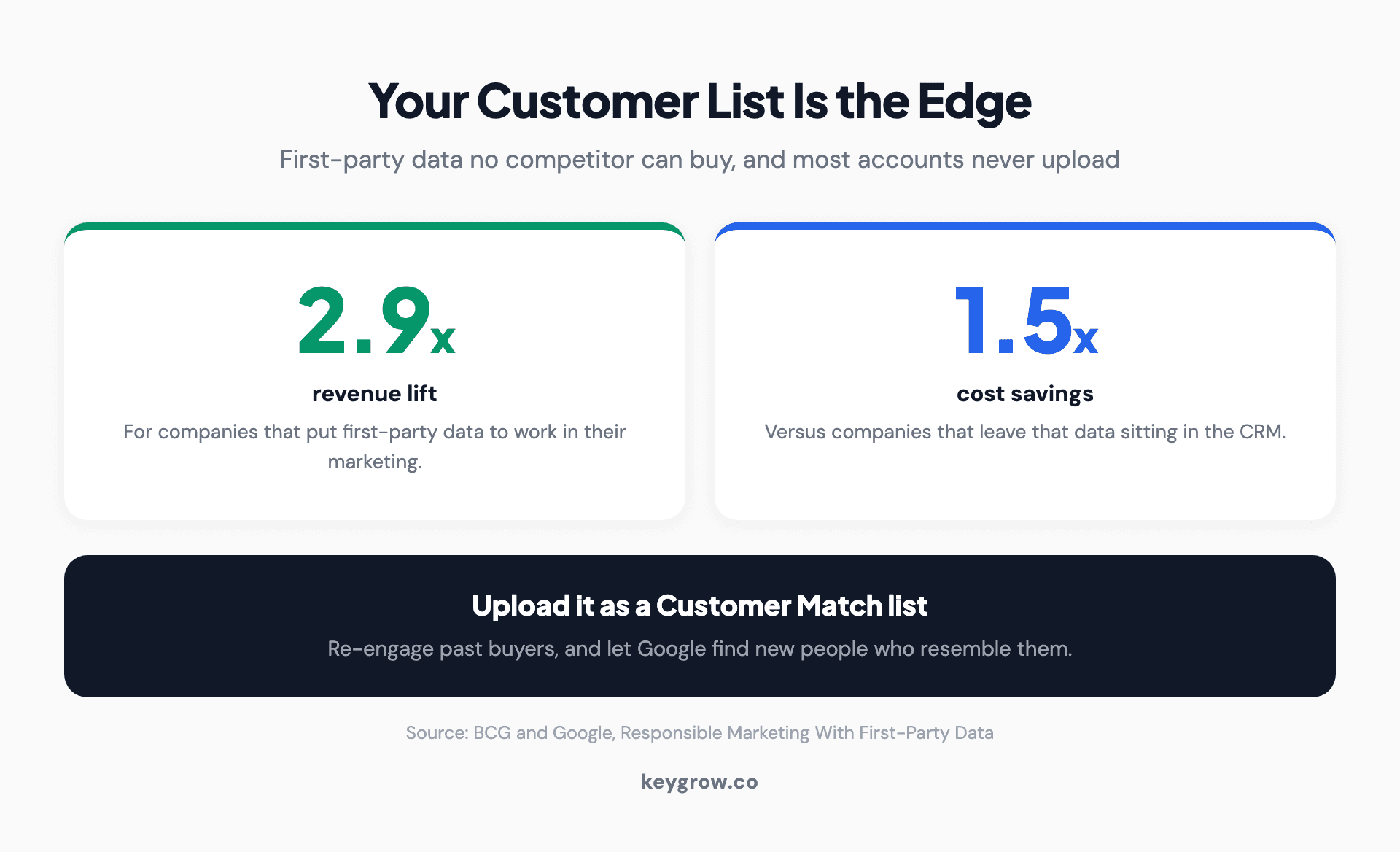 Two stat cards showing companies that use first-party data saw 2.9 times the revenue lift and 1.5 times the cost savings, from BCG and Google.