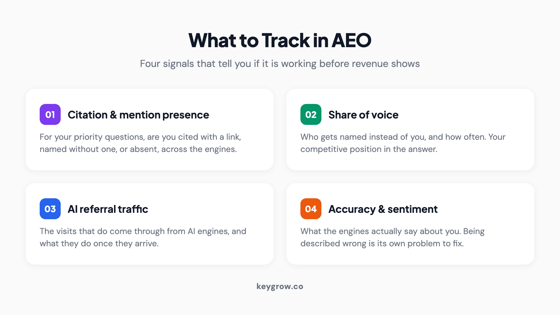 What to track in AEO: citation and mention presence across engines, share of voice against competitors, AI referral traffic in analytics, and the accuracy and sentiment of how engines describe your brand.