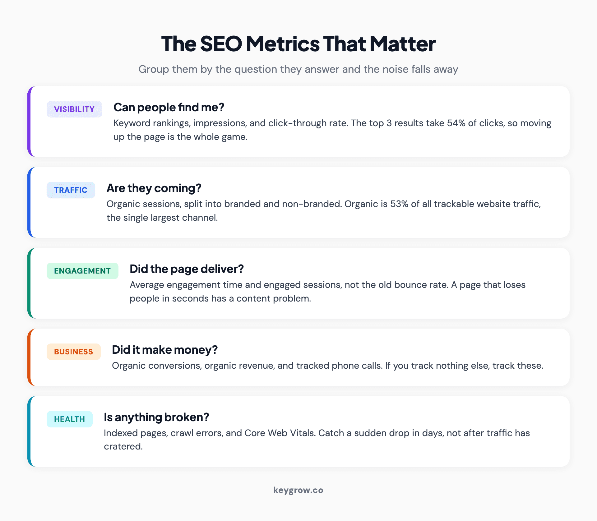 Infographic grouping SEO metrics into five categories: visibility, traffic, engagement, business results, and site health, with the key metric in each.