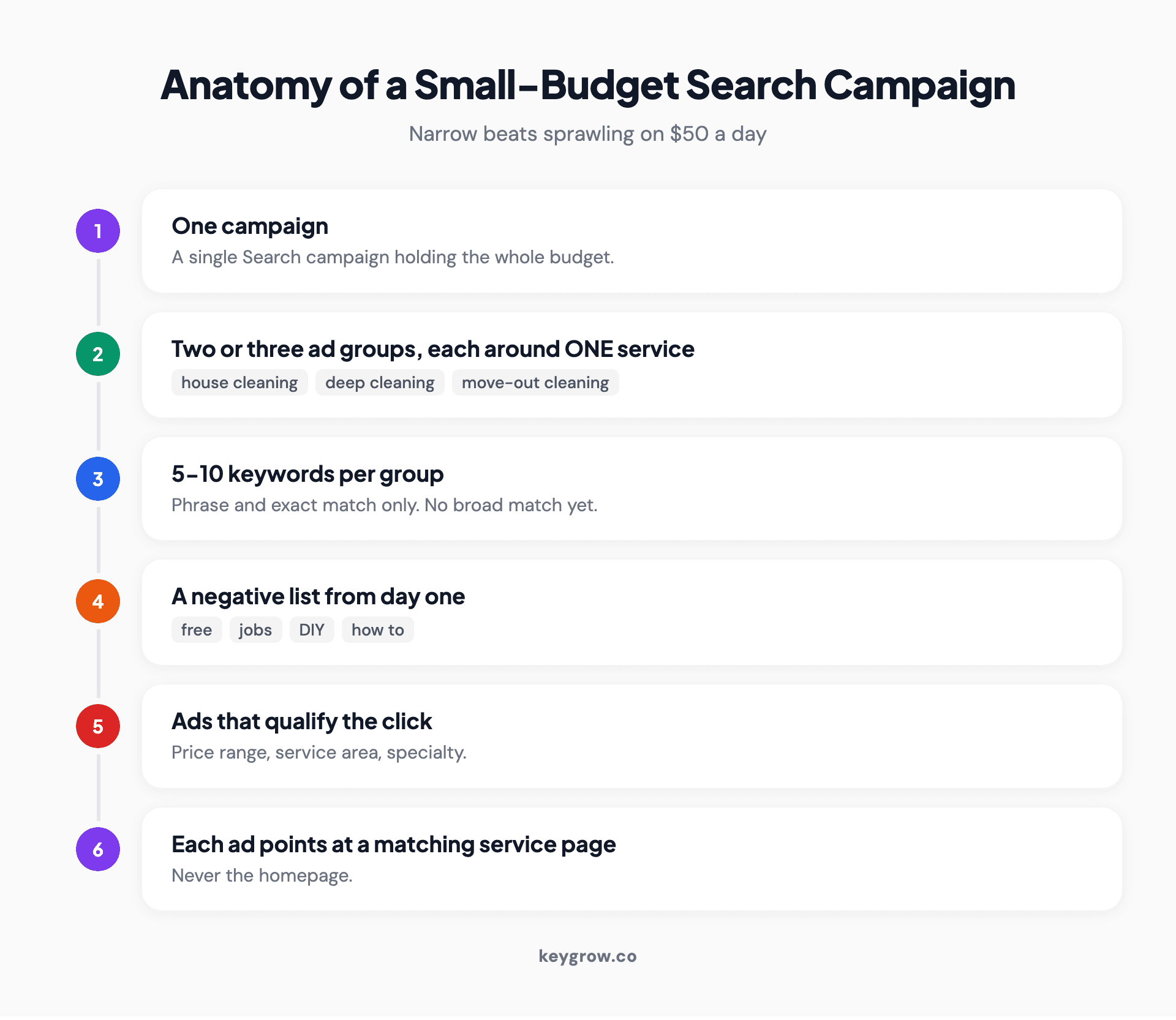Anatomy of a tight small business Search campaign: one campaign, three single-service ad groups, phrase and exact match keywords, a growing negative list, and qualifying ad copy pointing at matching landing pages.