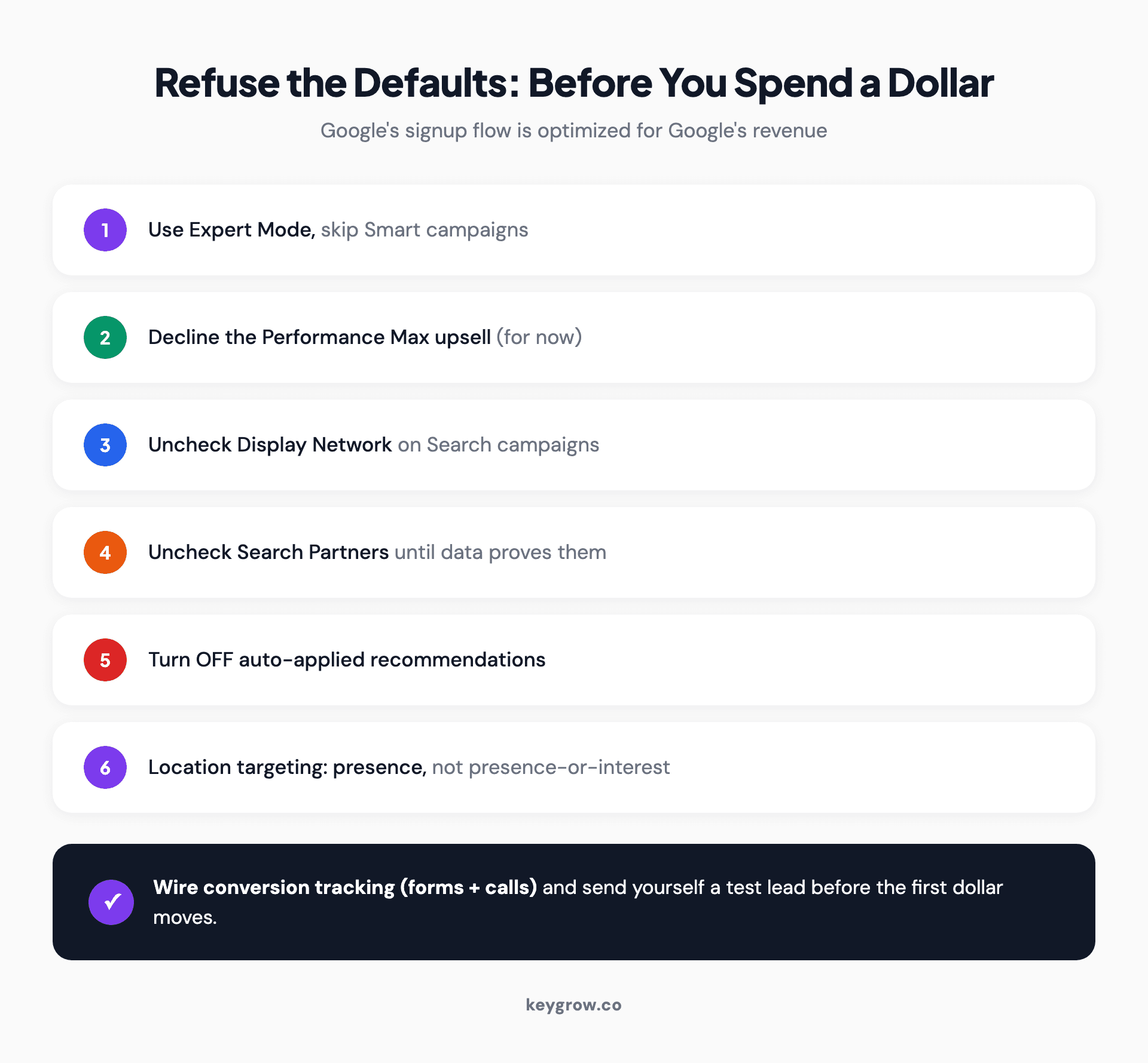Checklist of the six defaults to refuse when opening a small business Google Ads account: Expert Mode over Smart campaigns, declining Performance Max, unchecking Display and Search Partners, disabling auto-applied recommendations, and presence-only location targeting.