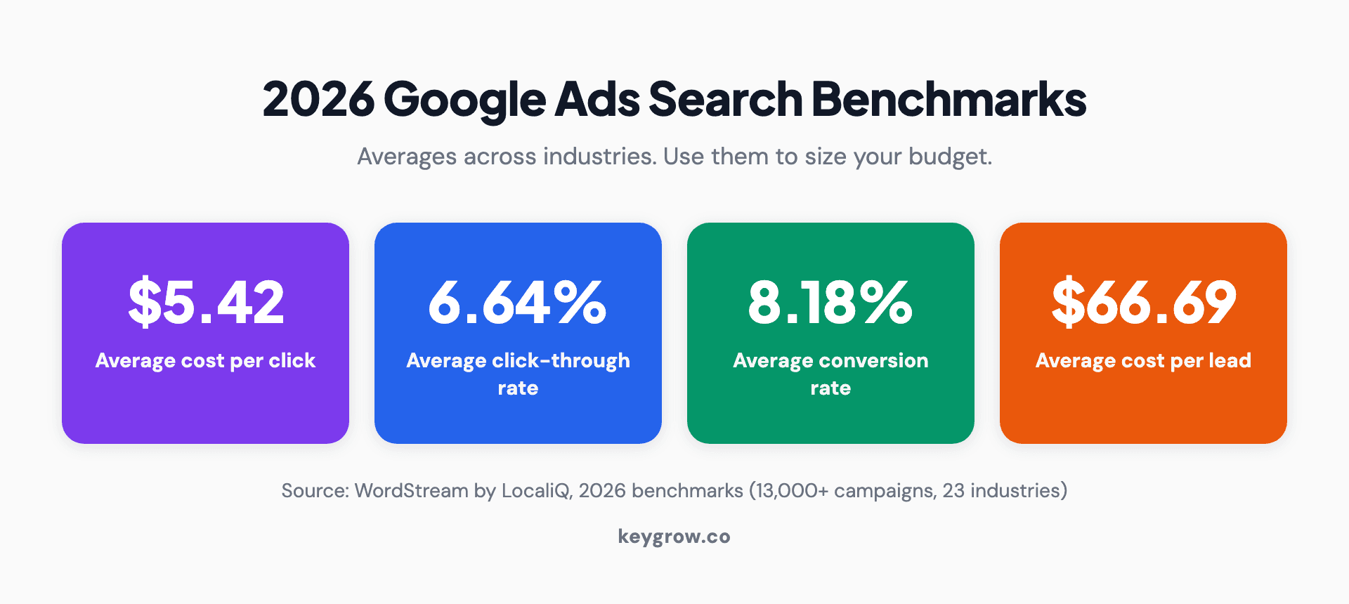 Four stat cards showing 2026 Google Ads search benchmarks: $5.42 average cost per click, 6.64 percent clickthrough rate, 8.18 percent conversion rate, and $66.69 average cost per lead.