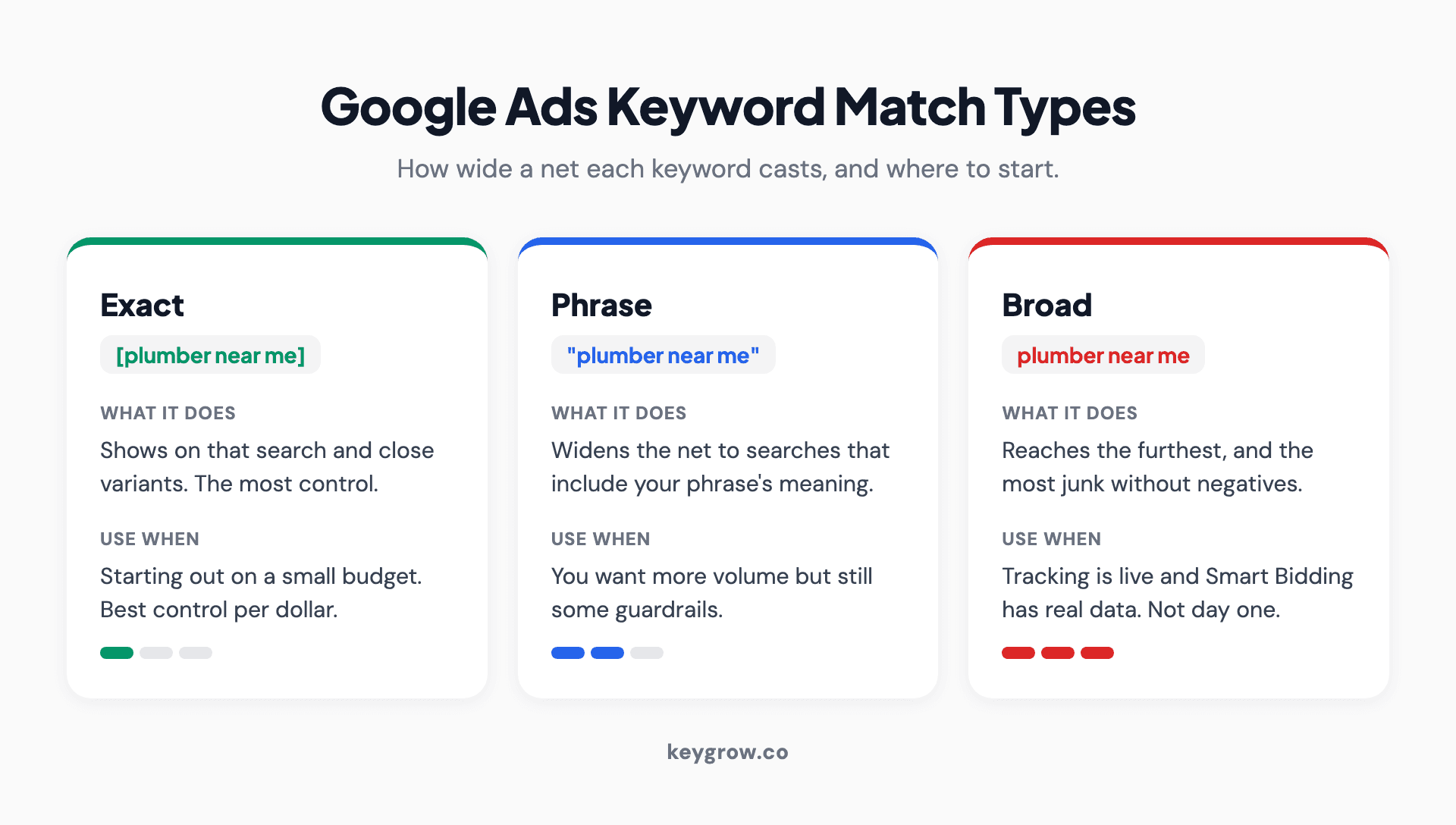 Three-card comparison of Google Ads keyword match types, exact, phrase, and broad, showing what each does and when a small business should use it.