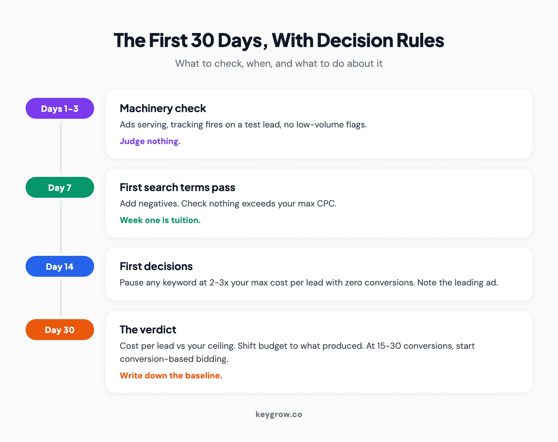Thirty-day small business Google Ads playbook showing what to check at day 3, day 7, day 14, and day 30, from tracking tests through the first pause decisions to the month-one verdict.