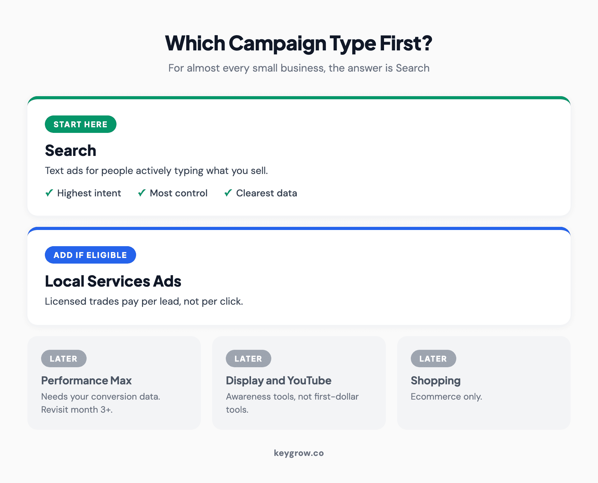 Campaign type decision cards for a small business's first Google Ads campaign: start with Search, add Local Services Ads if your trade qualifies, and save Performance Max, Display, and YouTube for later.