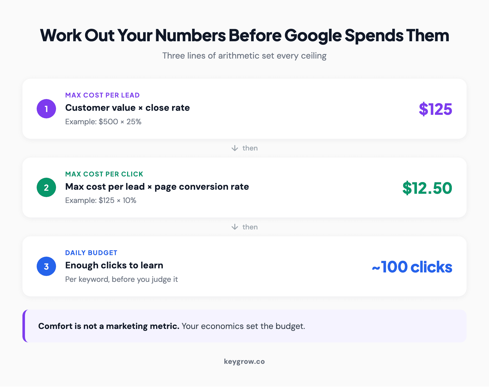 Worked break-even math for a small business Google Ads budget: customer value times close rate sets the maximum cost per lead, page conversion rate sets the maximum cost per click.