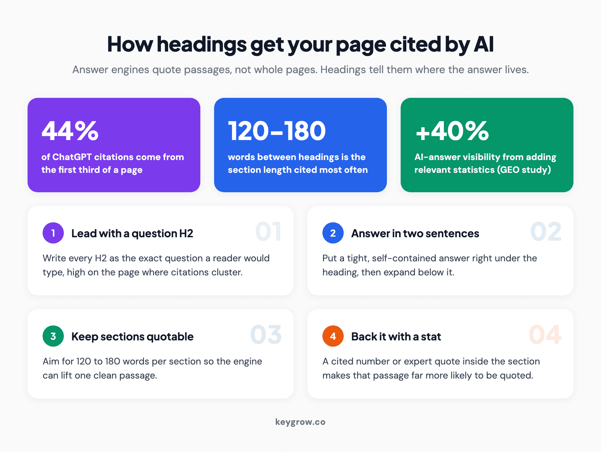 How headings help AI answer engines cite a page: a clear question-form H2 near the top, a tight 120 to 180 word answer underneath, and supporting stats inside the section, with a note that about 44 percent of ChatGPT citations come from the first third of a page