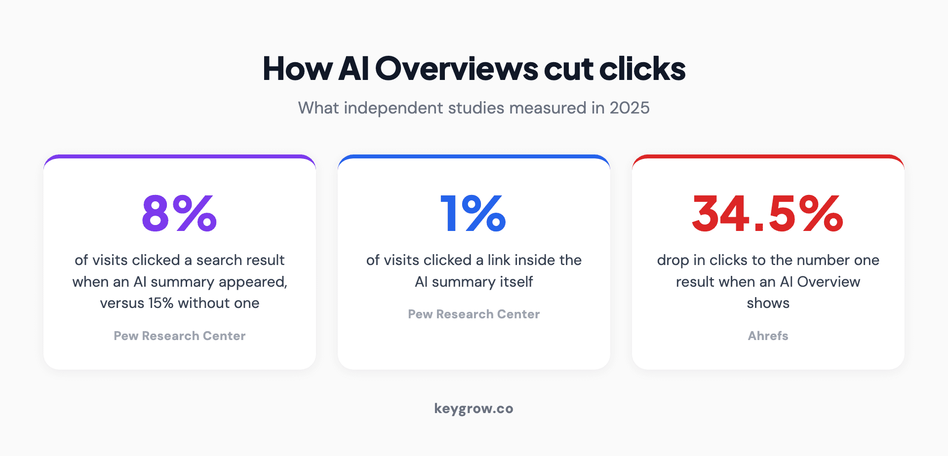 Infographic showing three statistics on how AI Overviews reduce clicks. First: users clicked a search result in 8 percent of visits when an AI summary appeared versus 15 percent when it did not, source Pew Research Center. Second: only 1 percent of visits clicked a link inside the AI summary, source Pew Research Center. Third: the click-through rate of the number one result dropped 34.5 percent when an AI Overview was present, source Ahrefs.