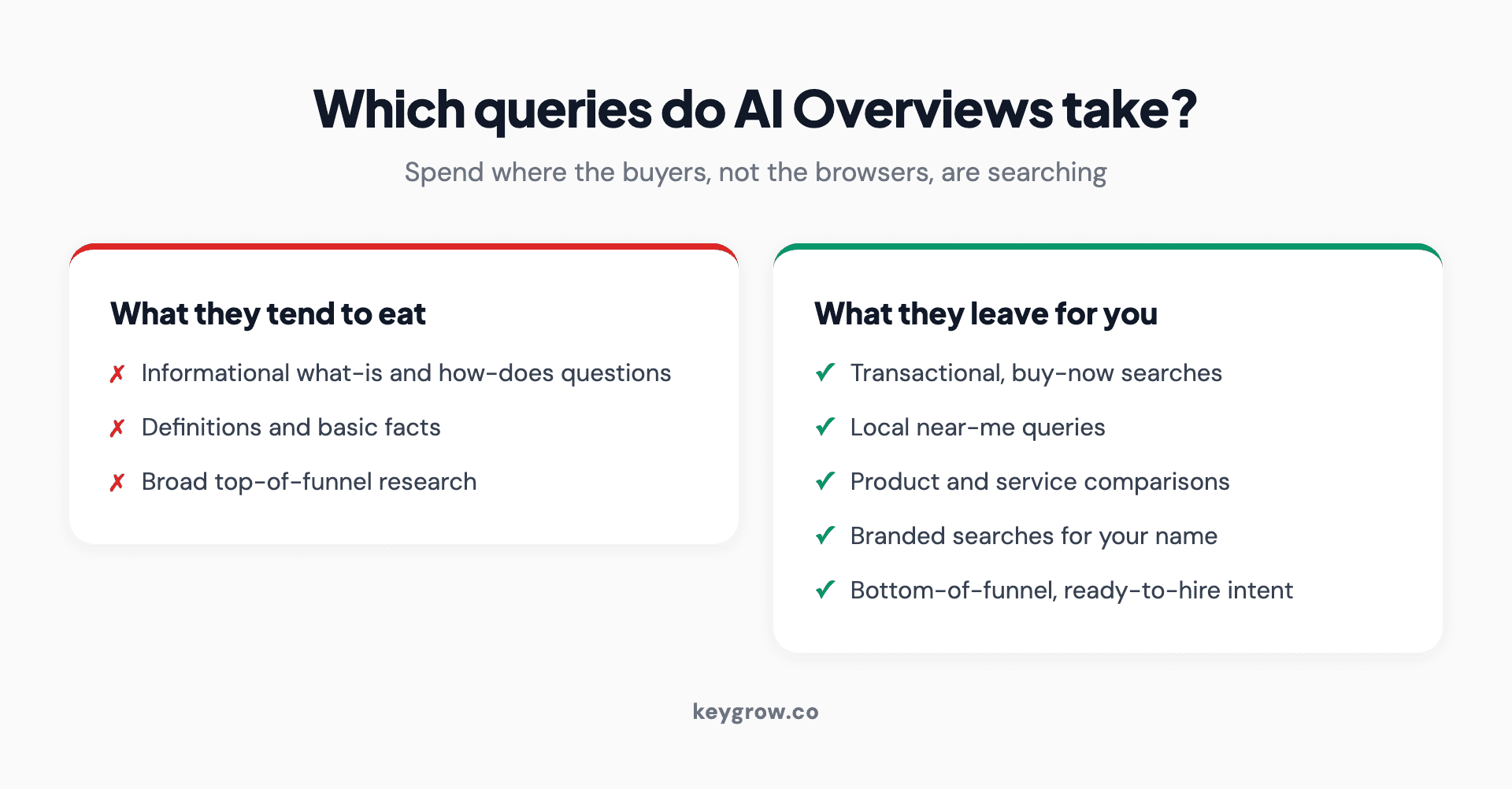 Infographic with two columns comparing query types. Left column headed What AI Overviews tend to eat, in red: informational what-is and how-does questions, definitions, basic facts, and broad top-of-funnel research. Right column headed What they tend to leave for you, in green: transactional and buy-now searches, local near-me queries, product and service comparisons, branded searches for your name, and bottom-of-funnel ready-to-hire intent.
