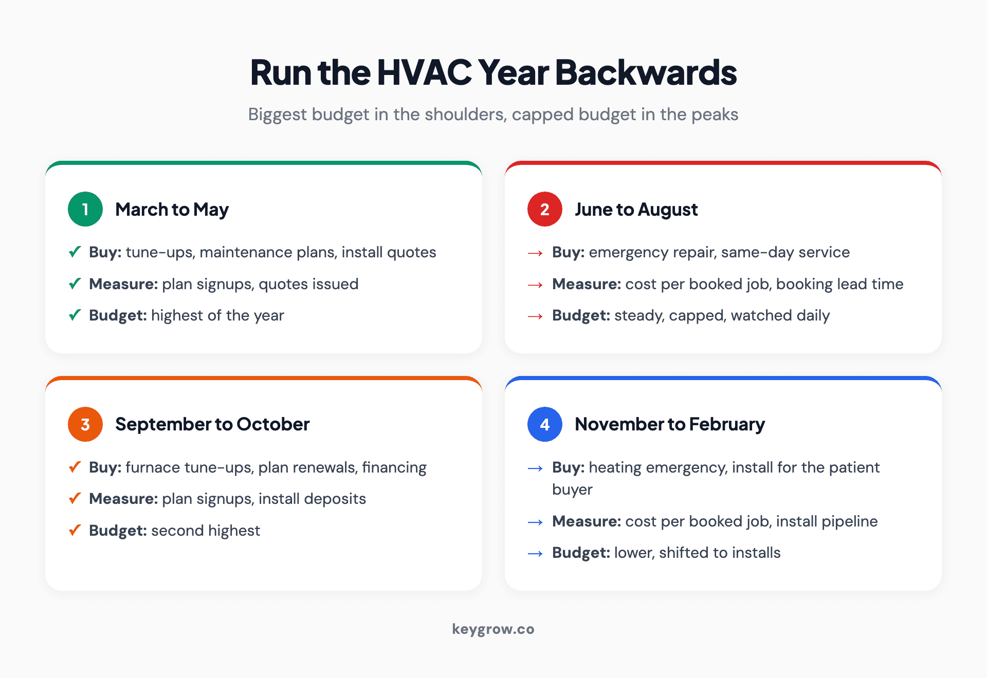 A four-season calendar for an HVAC Google Ads account showing what to buy, what to measure and what budget posture to hold from March through February.