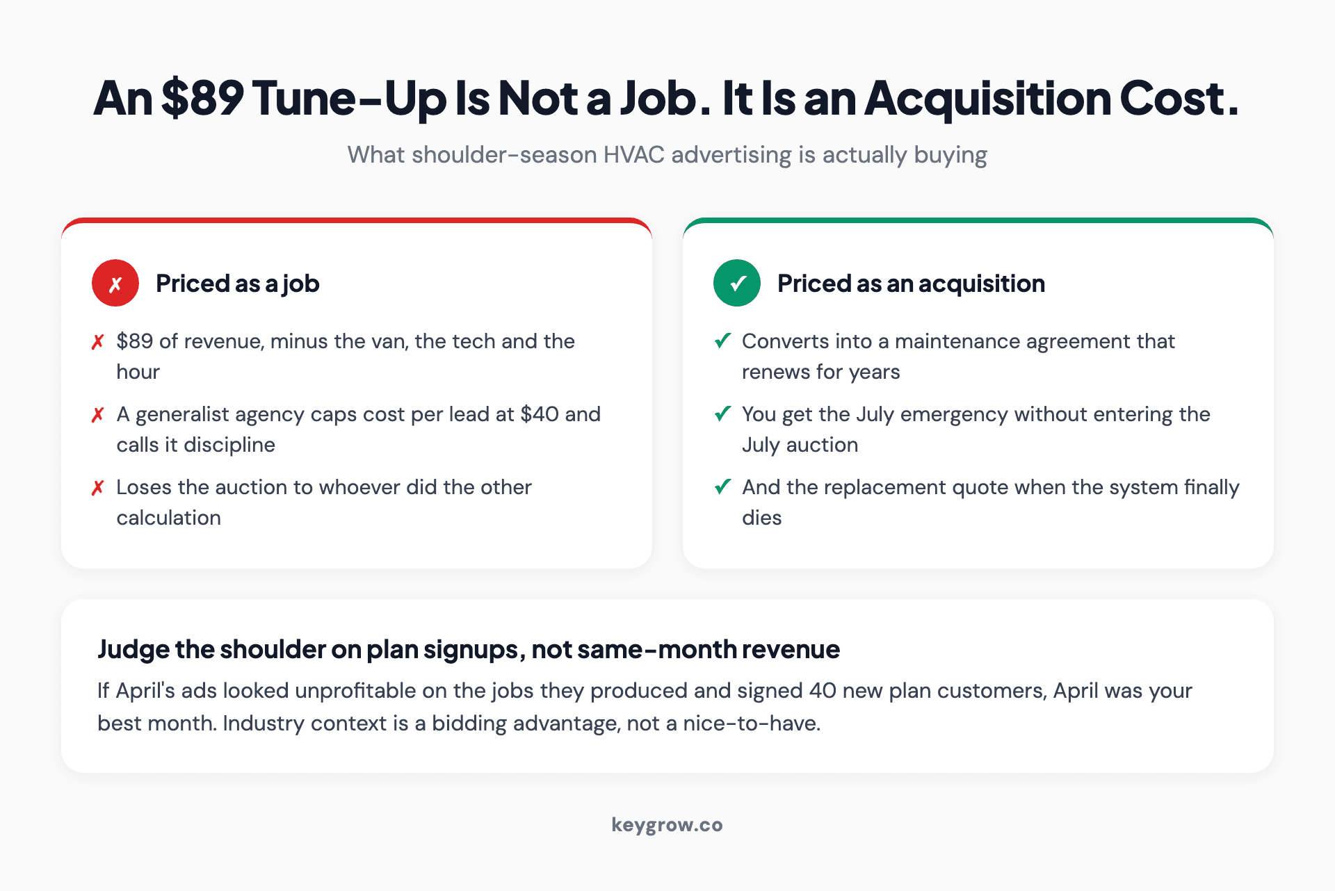 Two cards contrasting an $89 tune-up treated as a job against the same tune-up treated as the acquisition cost of a maintenance agreement, with the plan renewal and system replacement that follow.